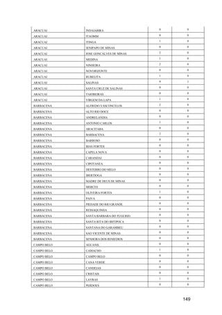 149
ARACUAI INDAIABIRA 0 0
ARACUAI ITAOBIM 0 0
ARACUAI ITINGA 1 0
ARACUAI JENIPAPO DE MINAS 0 0
ARACUAI JOSE GONCALVES DE MINAS 2 0
ARACUAI MEDINA 1 0
ARACUAI NINHEIRA 2 0
ARACUAI NOVORIZONTE 0 0
ARACUAI RUBELITA 1 0
ARACUAI SALINAS 9 1
ARACUAI SANTA CRUZ DE SALINAS 0 0
ARACUAI TAIOBEIRAS 0 0
ARACUAI VIRGEM DA LAPA 1 0
BARBACENA ALFREDO VASCONCELOS 2 0
BARBACENA ALTO RIO DOCE 0 0
BARBACENA ANDRELANDIA 0 0
BARBACENA ANTONIO CARLOS 1 0
BARBACENA ARACITABA 0 0
BARBACENA BARBACENA 2 0
BARBACENA BARROSO 0 0
BARBACENA BIAS FORTES 0 0
BARBACENA CAPELA NOVA 0 0
BARBACENA CARANDAI 0 0
BARBACENA CIPOTANEA 0 0
BARBACENA DESTERRO DO MELO 0 0
BARBACENA IBERTIOGA 0 0
BARBACENA MADRE DE DEUS DE MINAS 0 0
BARBACENA MERCES 0 0
BARBACENA OLIVEIRA FORTES 1 0
BARBACENA PAIVA 0 0
BARBACENA PIEDADE DO RIO GRANDE 0 0
BARBACENA RESSAQUINHA 0 0
BARBACENA SANTA BARBARA DO TUGURIO 0 0
BARBACENA SANTA RITA DO IBITIPOCA 0 0
BARBACENA SANTANA DO GARAMBEU 0 0
BARBACENA SAO VICENTE DE MINAS 0 0
BARBACENA SENHORA DOS REMEDIOS 0 0
CAMPO BELO AGUANIL 0 0
CAMPO BELO CAMACHO 1 0
CAMPO BELO CAMPO BELO 0 0
CAMPO BELO CANA VERDE 0 0
CAMPO BELO CANDEIAS 0 0
CAMPO BELO CRISTAIS 0 0
CAMPO BELO LAVRAS 1 0
CAMPO BELO PERDOES 0 0
 
