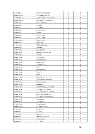 150
CAMPO BELO RIBEIRAO VERMELHO 1 0
CAMPO BELO SANTANA DO JACARE 0 0
CAMPO BELO SANTO ANTONIO DO AMPARO 0 0
CAMPO BELO SAO FRANCISCO DE PAULA 0 0
CARANGOLA ALTO CAPARAO 0 0
CARANGOLA CAIANA 0 0
CARANGOLA CAPARAO 1 0
CARANGOLA CARANGOLA 1 0
CARANGOLA DIVINO 1 0
CARANGOLA ESPERA FELIZ 7 1
CARANGOLA FARIA LEMOS 0 0
CARANGOLA FERVEDOURO 1 0
CARANGOLA ORIZANIA 0 0
CARANGOLA PEDRA DOURADA 1 0
CARANGOLA TOMBOS 0 0
CARATINGA ALVARENGA 2 0
CARATINGA BOM JESUS DO GALHO 2 0
CARATINGA BUGRE 0 0
CARATINGA CARATINGA 7 1
CARATINGA CORREGO NOVO 0 0
CARATINGA DOM CAVATI 0 0
CARATINGA ENTRE FOLHAS 1 0
CARATINGA IAPU 1 0
CARATINGA IMBE DE MINAS 0 0
CARATINGA INHAPIM 2 0
CARATINGA IPABA 0 0
CARATINGA IPANEMA 0 0
CARATINGA PIEDADE DE CARATINGA 0 0
CARATINGA PINGO D AGUA 1 0
CARATINGA POCRANE 2 0
CARATINGA SANTA BARBARA DO LESTE 0 0
CARATINGA SANTA RITA DE MINAS 1 0
CARATINGA SAO DOMINGOS DAS DORES 0 0
CARATINGA SAO JOAO DO ORIENTE 1 0
CARATINGA SAO SEBASTIAO DO ANTA 0 0
CARATINGA TAPARUBA 2 0
CARATINGA TARUMIRIM 3 0
CARATINGA UBAPORANGA 1 0
CARATINGA VARGEM ALEGRE 2 0
CAXAMBU AIURUOCA 1 0
CAXAMBU ALAGOA 0 0
CAXAMBU BAEPENDI 0 0
CAXAMBU BOCAINA DE MINAS 0 0
CAXAMBU CARVALHOS 1 0
CAXAMBU CAXAMBU 0 0
 