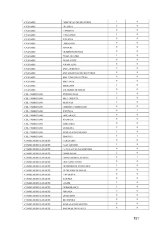 151
CAXAMBU CONCEICAO DO RIO VERDE 1 0
CAXAMBU CRUZILIA 3 0
CAXAMBU ITAMONTE 0 0
CAXAMBU ITANHANDU 1 0
CAXAMBU JESUANIA 0 0
CAXAMBU LIBERDADE 0 0
CAXAMBU MINDURI 0 0
CAXAMBU OLIMPIO NORONHA 0 0
CAXAMBU PASSA QUATRO 1 0
CAXAMBU PASSA VINTE 0 0
CAXAMBU POUSO ALTO 0 0
CAXAMBU SAO LOURENCO 2 0
CAXAMBU SAO SEBASTIAO DO RIO VERDE 0 0
CAXAMBU SAO TOME DAS LETRAS 0 0
CAXAMBU SERITINGA 0 0
CAXAMBU SERRANOS 1 0
CAXAMBU SOLEDADE DE MINAS 0 0
CEL. FABRICIANO ANTONIO DIAS 3 0
CEL. FABRICIANO BELO ORIENTE 2 0
CEL. FABRICIANO BRAUNAS 1 0
CEL. FABRICIANO CORONEL FABRICIANO 4 0
CEL. FABRICIANO IPATINGA 6 1
CEL. FABRICIANO JAGUARAÇU 0 0
CEL. FABRICIANO JOANESIA 0 0
CEL. FABRICIANO MARLIERIA 0 0
CEL. FABRICIANO MESQUITA 3 0
CEL. FABRICIANO SANTANA DO PARAISO 1 0
CEL. FABRICIANO TIMOTEO 5 1
CONSELHEIRO LAFAIETE CARANAIBA 0 0
CONSELHEIRO LAFAIETE CASA GRANDE 1 0
CONSELHEIRO LAFAIETE CATAS ALTAS DA NORUEGA 0 0
CONSELHEIRO LAFAIETE CONGONHAS 2 0
CONSELHEIRO LAFAIETE CONSELHEIRO LAFAIETE 6 1
CONSELHEIRO LAFAIETE CRISTIANO OTONI 0 0
CONSELHEIRO LAFAIETE DESTERRO DE ENTRE RIOS 1 0
CONSELHEIRO LAFAIETE ENTRE RIOS DE MINAS 0 0
CONSELHEIRO LAFAIETE ITAVERAVA 0 0
CONSELHEIRO LAFAIETE JECEABA 0 0
CONSELHEIRO LAFAIETE LAMIM 1 0
CONSELHEIRO LAFAIETE OURO BRANCO 1 0
CONSELHEIRO LAFAIETE PIRANGA 3 0
CONSELHEIRO LAFAIETE QUELUZITO 0 0
CONSELHEIRO LAFAIETE RIO ESPERA 0 0
CONSELHEIRO LAFAIETE SANTANA DOS MONTES 0 0
CONSELHEIRO LAFAIETE SAO BRAS DO SUACUI 0 0
 