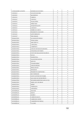 152
CONSELHEIRO LAFAIETE SENHORA DE OLIVEIRA 0 0
CURVELO AUGUSTO DE LIMA 0 0
CURVELO BUENOPOLIS 1 0
CURVELO CORINTO 6 1
CURVELO CURVELO 5 1
CURVELO FELIXLANDIA 0 0
CURVELO INIMUTABA 1 0
CURVELO JOAQUIM FELICIO 0 0
CURVELO LASSANCE 1 0
CURVELO MORRO DA GARCA 1 0
CURVELO PRESIDENTE JUSCELINO 0 0
CURVELO SANTO HIPOLITO 0 0
CURVELO TRES MARIAS 0 0
DIAMANTINA ALVORADA DE MINAS 0 0
DIAMANTINA ANGELANDIA 1 0
DIAMANTINA ARICANDUVA 1 0
DIAMANTINA CAPELINHA 4 0
DIAMANTINA CARBONITA 0 0
DIAMANTINA CONCEICAO DO MATO DENTRO 4 0
DIAMANTINA CONGONHAS DO NORTE 0 0
DIAMANTINA COUTO DE MAGALHAES DE MINAS 1 0
DIAMANTINA DATAS 1 0
DIAMANTINA DIAMANTINA 4 0
DIAMANTINA FELICIO DOS SANTOS 0 0
DIAMANTINA GOUVEA 0 0
DIAMANTINA ITAMARANDIBA 4 0
DIAMANTINA LEME DO PRADO 1 0
DIAMANTINA MINAS NOVAS 5 1
DIAMANTINA MONJOLOS 0 0
DIAMANTINA PRESIDENTE KUBITSCHEK 2 0
DIAMANTINA RIO VERMELHO 4 0
DIAMANTINA SANTO ANTONIO DO ITAMBE 1 0
DIAMANTINA SAO GONCALO DO RIO PRETO 0 0
DIAMANTINA SENADOR MODESTINO GONCALVES 0 0
DIAMANTINA SERRA AZUL DE MINAS 0 0
DIAMANTINA SERRO 3 0
DIAMANTINA TURMALINA 1 0
DIAMANTINA VEREDINHA 0 0
DIVINÓPOLIS ARAUJOS 0 0
DIVINÓPOLIS ARCOS 1 0
DIVINÓPOLIS BAMBUI 0 0
DIVINÓPOLIS CARMO DA MATA 0 0
DIVINÓPOLIS CARMO DO CAJURU 7 1
DIVINÓPOLIS CARMOPOLIS DE MINAS 0 0
DIVINÓPOLIS CLAUDIO 1 0
 
