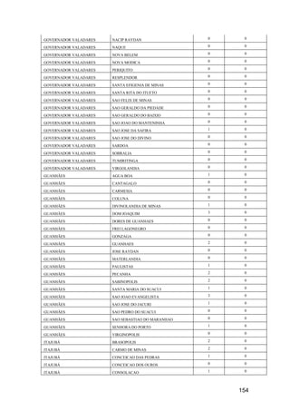 154
GOVERNADOR VALADARES NACIP RAYDAN 0 0
GOVERNADOR VALADARES NAQUE 0 0
GOVERNADOR VALADARES NOVA BELEM 0 0
GOVERNADOR VALADARES NOVA MODICA 0 0
GOVERNADOR VALADARES PERIQUITO 0 0
GOVERNADOR VALADARES RESPLENDOR 0 0
GOVERNADOR VALADARES SANTA EFIGENIA DE MINAS 0 0
GOVERNADOR VALADARES SANTA RITA DO ITUETO 0 0
GOVERNADOR VALADARES SAO FELIX DE MINAS 0 0
GOVERNADOR VALADARES SAO GERALDO DA PIEDADE 0 0
GOVERNADOR VALADARES SAO GERALDO DO BAIXIO 0 0
GOVERNADOR VALADARES SAO JOAO DO MANTENINHA 0 0
GOVERNADOR VALADARES SAO JOSE DA SAFIRA 1 0
GOVERNADOR VALADARES SAO JOSE DO DIVINO 0 0
GOVERNADOR VALADARES SARDOA 0 0
GOVERNADOR VALADARES SOBRALIA 0 0
GOVERNADOR VALADARES TUMIRITINGA 0 0
GOVERNADOR VALADARES VIRGOLANDIA 0 0
GUANHÃES AGUA BOA 1 0
GUANHÃES CANTAGALO 0 0
GUANHÃES CARMESIA 0 0
GUANHÃES COLUNA 0 0
GUANHÃES DIVINOLANDIA DE MINAS 1 0
GUANHÃES DOM JOAQUIM 3 0
GUANHÃES DORES DE GUANHAES 0 0
GUANHÃES FREI LAGONEGRO 0 0
GUANHÃES GONZAGA 0 0
GUANHÃES GUANHAES 2 0
GUANHÃES JOSE RAYDAN 0 0
GUANHÃES MATERLANDIA 0 0
GUANHÃES PAULISTAS 1 0
GUANHÃES PECANHA 2 0
GUANHÃES SABINOPOLIS 2 0
GUANHÃES SANTA MARIA DO SUACUI 1 0
GUANHÃES SAO JOAO EVANGELISTA 3 0
GUANHÃES SAO JOSE DO JACURI 1 0
GUANHÃES SAO PEDRO DO SUACUI 0 0
GUANHÃES SAO SEBASTIAO DO MARANHAO 0 0
GUANHÃES SENHORA DO PORTO 1 0
GUANHÃES VIRGINOPOLIS 0 0
ITAJUBÁ BRASOPOLIS 2 0
ITAJUBÁ CARMO DE MINAS 2 0
ITAJUBÁ CONCEICAO DAS PEDRAS 1 0
ITAJUBÁ CONCEICAO DOS OUROS 0 0
ITAJUBÁ CONSOLACAO 1 0
 