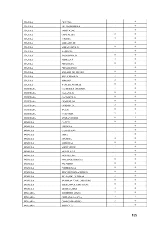 155
ITAJUBÁ CRISTINA 1 0
ITAJUBÁ DELFIM MOREIRA 1 0
ITAJUBÁ DOM VICOSO 1 0
ITAJUBÁ GONCALVES 2 0
ITAJUBÁ ITAJUBA 3 0
ITAJUBÁ MARIA DA FE 1 0
ITAJUBÁ MARMELOPOLIS 0 0
ITAJUBÁ NATERCIA 1 0
ITAJUBÁ PARAISOPOLIS 0 0
ITAJUBÁ PEDRALVA 3 0
ITAJUBÁ PIRANGUCU 0 0
ITAJUBÁ PIRANGUINHO 1 0
ITAJUBÁ SAO JOSE DO ALEGRE 0 0
ITAJUBÁ SAPUCAI-MIRIM 2 0
ITAJUBÁ VIRGINIA 2 0
ITAJUBÁ WENCESLAU BRAZ 0 0
ITUIUTABA CACHOEIRA DOURADA 1 0
ITUIUTABA CANAPOLIS 0 0
ITUIUTABA CAPINOPOLIS 0 0
ITUIUTABA CENTRALINA 0 0
ITUIUTABA GURINHATA 2 0
ITUIUTABA IPIACU 0 0
ITUIUTABA ITUIUTABA 5 1
ITUIUTABA SANTA VITORIA 6 1
JANAUBA CATUTI 0 0
JANAUBA ESPINOSA 1 0
JANAUBA GAMELEIRAS 1 0
JANAUBA JAIBA 1 0
JANAUBA JANAUBA 4 0
JANAUBA MAMONAS 0 0
JANAUBA MATO VERDE 2 0
JANAUBA MONTE AZUL 1 0
JANAUBA MONTEZUMA 1 0
JANAUBA NOVA PORTEIRINHA 0 0
JANAUBA PAI PEDRO 0 0
JANAUBA PORTEIRINHA 0 0
JANAUBA RIACHO DOS MACHADOS 0 0
JANAUBA RIO PARDO DE MINAS 2 0
JANAUBA SANTO ANTONIO DO RETIRO 0 0
JANAUBA SERRANOPOLIS DE MINAS 0 0
JANAUBA VERDELANDIA 3 0
JANUARIA BONITO DE MINAS 2 0
JANUARIA CHAPADA GAUCHA 5 1
JANUARIA CONEGO MARINHO 2 0
JANUARIA IBIRACATU 1 0
 