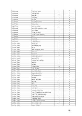 156
JANUARIA ICARAI DE MINAS 1 0
JANUARIA ITACARAMBI 2 0
JANUARIA JANUARIA 17 3
JANUARIA JUVENILIA 3 0
JANUARIA MANGA 1 0
JANUARIA MATIAS CARDOSO 0 0
JANUARIA MIRAVANIA 0 0
JANUARIA MONTALVANIA 1 0
JANUARIA PEDRAS DE MARIA DA CRUZ 2 0
JANUARIA PINTOPOLIS 1 0
JANUARIA SAO FRANCISCO 9 1
JANUARIA SAO JOAO DAS MISSOES 1 0
JANUARIA UBAI 0 0
JANUARIA URUCUIA 1 0
JANUARIA VARZELANDIA 2 0
JUIZ DE FORA ARANTINA 0 0
JUIZ DE FORA BELMIRO BRAGA 0 0
JUIZ DE FORA BICAS 0 0
JUIZ DE FORA BOM JARDIM DE MINAS 0 0
JUIZ DE FORA CHACARA 1 0
JUIZ DE FORA CHIADOR 1 0
JUIZ DE FORA CORONEL PACHECO 0 0
JUIZ DE FORA DESCOBERTO 1 0
JUIZ DE FORA EWBANK DA CAMARA 0 0
JUIZ DE FORA GOIANA 0 0
JUIZ DE FORA GUARARA 1 0
JUIZ DE FORA JUIZ DE FORA 16 3
JUIZ DE FORA LIMA DUARTE 2 0
JUIZ DE FORA MAR DE ESPANHA 0 0
JUIZ DE FORA MARIPA DE MINAS 1 0
JUIZ DE FORA MATIAS BARBOSA 2 0
JUIZ DE FORA OLARIA 1 0
JUIZ DE FORA PEDRO TEIXEIRA 1 0
JUIZ DE FORA PEQUERI 1 0
JUIZ DE FORA PIAU 0 0
JUIZ DE FORA RIO NOVO 0 0
JUIZ DE FORA RIO PRETO 0 0
JUIZ DE FORA ROCHEDO DE MINAS 0 0
JUIZ DE FORA SANTA BARBARA DO MONTE VERDE 1 0
JUIZ DE FORA SANTA RITA DE JACUTINGA 1 0
JUIZ DE FORA SANTANA DO DESERTO 0 0
JUIZ DE FORA SANTOS DUMONT 3 0
JUIZ DE FORA SAO JOAO NEPOMUCENO 0 0
JUIZ DE FORA SENADOR CORTES 0 0
JUIZ DE FORA SIMAO PEREIRA 1 0
 