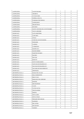 157
LEOPOLDINA ALEM PARAIBA 1 0
LEOPOLDINA ARGIRITA 0 0
LEOPOLDINA CATAGUASES 5 1
LEOPOLDINA ESTRELA DALVA 1 0
LEOPOLDINA ITAMARATI DE MINAS 0 0
LEOPOLDINA LEOPOLDINA 5 1
LEOPOLDINA PIRAPETINGA 1 0
LEOPOLDINA RECREIO 1 0
LEOPOLDINA SANTO ANTONIO DO AVENTUREIRO 0 0
LEOPOLDINA VOLTA GRANDE 0 0
MANHUAÇU ALTO JEQUITIBA 1 0
MANHUAÇU CAPUTIRA 0 0
MANHUAÇU CHALE 3 0
MANHUAÇU CONCEICAO DE IPANEMA 1 0
MANHUAÇU DURANDE 1 0
MANHUAÇU LAJINHA 2 0
MANHUAÇU LUISBURGO 0 0
MANHUAÇU MANHUACU 16 3
MANHUAÇU MANHUMIRIM 1 0
MANHUAÇU MARTINS SOARES 0 0
MANHUAÇU MATIPO 7 1
MANHUAÇU MUTUM 7 1
MANHUAÇU REDUTO 1 0
MANHUAÇU SANTA MARGARIDA 5 1
MANHUAÇU SANTANA DO MANHUACU 2 0
MANHUAÇU SAO JOAO DO MANHUACU 1 0
MANHUAÇU SAO JOSE DO MANTIMENTO 2 0
MANHUAÇU SIMONESIA 2 0
METROPOLITANA A BARAO DE COCAIS 0 0
METROPOLITANA A BELO HORIZONTE 35 7
METROPOLITANA A BELO VALE 1 0
METROPOLITANA A BOM JESUS DO AMPARO 3 0
METROPOLITANA A BONFIM 0 0
METROPOLITANA A BRUMADINHO 0 0
METROPOLITANA A CAETE 2 0
METROPOLITANA A CATAS ALTAS 1 0
METROPOLITANA A CRUCILANDIA 0 0
METROPOLITANA A MOEDA 0 0
METROPOLITANA A NOVA LIMA 2 0
METROPOLITANA A NOVA UNIAO 1 0
METROPOLITANA A PIEDADE DOS GERAIS 0 0
METROPOLITANA A RAPOSOS 1 0
METROPOLITANA A RIO ACIMA 0 0
METROPOLITANA A RIO MANSO 1 0
METROPOLITANA A SABARA 9 1
 