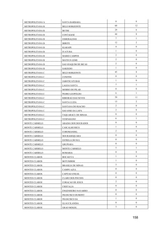158
METROPOLITANA A SANTA BARBARA 0 0
METROPOLITANA B BELO HORIZONTE 60 12
METROPOLITANA B BETIM 29 6
METROPOLITANA B CONTAGEM 44 8
METROPOLITANA B ESMERALDAS 7 1
METROPOLITANA B IBIRITE 12 2
METROPOLITANA B IGARAPE 4 0
METROPOLITANA B JUATUBA 1 0
METROPOLITANA B MARIO CAMPOS 2 0
METROPOLITANA B MATEUS LEME 2 0
METROPOLITANA B SAO JOAQUIM DE BICAS 2 0
METROPOLITANA B SARZEDO 1 0
METROPOLITANA C BELO HORIZONTE 45 8
METROPOLITANA C CONFINS 0 0
METROPOLITANA C JABOTICATUBAS 1 0
METROPOLITANA C LAGOA SANTA 7 1
METROPOLITANA C MORRO DO PILAR 0 0
METROPOLITANA C PEDRO LEOPOLDO 6 1
METROPOLITANA C RIBEIRAO DAS NEVES 59 11
METROPOLITANA C SANTA LUZIA 13 2
METROPOLITANA C SANTANA DO RIACHO 2 0
METROPOLITANA C SAO JOSE DA LAPA 2 0
METROPOLITANA C TAQUARACU DE MINAS 0 0
METROPOLITANA C VESPASIANO 6 1
MONTE CARMELO ABADIA DOS DOURADOS 0 0
MONTE CARMELO CASCALHO RICO 1 0
MONTE CARMELO COROMANDEL 2 0
MONTE CARMELO DOURADOQUARA 0 0
MONTE CARMELO ESTRELA DO SUL 0 0
MONTE CARMELO GRUPIARA 0 0
MONTE CARMELO MONTE CARMELO 5 1
MONTE CARMELO ROMARIA 0 0
MONTES CLAROS BOCAIUVA 1 0
MONTES CLAROS BOTUMIRIM 1 0
MONTES CLAROS BRASILIA DE MINAS 3 0
MONTES CLAROS CAMPO AZUL 0 0
MONTES CLAROS CAPITAO ENEAS 0 0
MONTES CLAROS CLARO DOS POCOES 0 0
MONTES CLAROS CORACAO DE JESUS 2 0
MONTES CLAROS CRISTALIA 0 0
MONTES CLAROS ENGENHEIRO NAVARRO 0 0
MONTES CLAROS FRANCISCO DUMONT 0 0
MONTES CLAROS FRANCISCO SA 1 0
MONTES CLAROS GLAUCILANDIA 0 0
MONTES CLAROS GRAO MOGOL 3 0
 