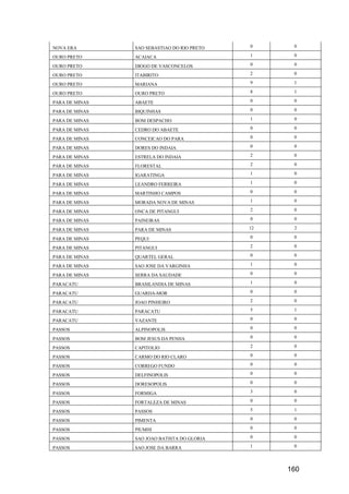 160
NOVA ERA SAO SEBASTIAO DO RIO PRETO 0 0
OURO PRETO ACAIACA 1 0
OURO PRETO DIOGO DE VASCONCELOS 0 0
OURO PRETO ITABIRITO 2 0
OURO PRETO MARIANA 9 1
OURO PRETO OURO PRETO 8 1
PARA DE MINAS ABAETE 0 0
PARA DE MINAS BIQUINHAS 0 0
PARA DE MINAS BOM DESPACHO 1 0
PARA DE MINAS CEDRO DO ABAETE 0 0
PARA DE MINAS CONCEICAO DO PARA 0 0
PARA DE MINAS DORES DO INDAIA 0 0
PARA DE MINAS ESTRELA DO INDAIA 2 0
PARA DE MINAS FLORESTAL 2 0
PARA DE MINAS IGARATINGA 1 0
PARA DE MINAS LEANDRO FERREIRA 1 0
PARA DE MINAS MARTINHO CAMPOS 0 0
PARA DE MINAS MORADA NOVA DE MINAS 1 0
PARA DE MINAS ONCA DE PITANGUI 2 0
PARA DE MINAS PAINEIRAS 0 0
PARA DE MINAS PARA DE MINAS 12 2
PARA DE MINAS PEQUI 0 0
PARA DE MINAS PITANGUI 2 0
PARA DE MINAS QUARTEL GERAL 0 0
PARA DE MINAS SAO JOSE DA VARGINHA 1 0
PARA DE MINAS SERRA DA SAUDADE 0 0
PARACATU BRASILANDIA DE MINAS 1 0
PARACATU GUARDA-MOR 0 0
PARACATU JOAO PINHEIRO 2 0
PARACATU PARACATU 5 1
PARACATU VAZANTE 0 0
PASSOS ALPINOPOLIS 0 0
PASSOS BOM JESUS DA PENHA 0 0
PASSOS CAPITOLIO 2 0
PASSOS CARMO DO RIO CLARO 0 0
PASSOS CORREGO FUNDO 0 0
PASSOS DELFINOPOLIS 0 0
PASSOS DORESOPOLIS 0 0
PASSOS FORMIGA 3 0
PASSOS FORTALEZA DE MINAS 0 0
PASSOS PASSOS 5 1
PASSOS PIMENTA 0 0
PASSOS PIUMHI 0 0
PASSOS SAO JOAO BATISTA DO GLORIA 0 0
PASSOS SAO JOSE DA BARRA 1 0
 
