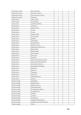 162
POÇOS DE CALDAS NOVA RESENDE 1 0
POÇOS DE CALDAS POCOS DE CALDAS 3 0
POÇOS DE CALDAS SANTA RITA DE CALDAS 1 0
POÇOS DE CALDAS SERRANIA 1 0
PONTE NOVA ABRE CAMPO 0 0
PONTE NOVA ALVINOPOLIS 2 0
PONTE NOVA AMPARO DO SERRA 0 0
PONTE NOVA ARAPONGA 2 0
PONTE NOVA BARRA LONGA 1 0
PONTE NOVA CAJURI 0 0
PONTE NOVA CANAA 0 0
PONTE NOVA DOM SILVERIO 0 0
PONTE NOVA GUARACIABA 0 0
PONTE NOVA JEQUERI 2 0
PONTE NOVA ORATORIOS 0 0
PONTE NOVA PEDRA BONITA 1 0
PONTE NOVA PEDRA DO ANTA 1 0
PONTE NOVA PIEDADE DE PONTE NOVA 0 0
PONTE NOVA PONTE NOVA 1 0
PONTE NOVA PORTO FIRME 0 0
PONTE NOVA RAUL SOARES 2 0
PONTE NOVA RIO CASCA 0 0
PONTE NOVA RIO DOCE 1 0
PONTE NOVA SANTA CRUZ DO ESCALVADO 0 0
PONTE NOVA SANTO ANTONIO DO GRAMA 0 0
PONTE NOVA SAO MIGUEL DO ANTA 0 0
PONTE NOVA SAO PEDRO DOS FERROS 0 0
PONTE NOVA SEM-PEIXE 0 0
PONTE NOVA SERICITA 0 0
PONTE NOVA TEIXEIRAS 1 0
PONTE NOVA URUCANIA 1 0
PONTE NOVA VERMELHO NOVO 0 0
PONTE NOVA VICOSA 4 0
POUSO ALEGRE ALBERTINA 1 0
POUSO ALEGRE BOM REPOUSO 0 0
POUSO ALEGRE BORDA DA MATA 2 0
POUSO ALEGRE BUENO BRANDAO 0 0
POUSO ALEGRE CACHOEIRA DE MINAS 1 0
POUSO ALEGRE CAMANDUCAIA 3 0
POUSO ALEGRE CAMBUI 1 0
POUSO ALEGRE CAREACU 0 0
POUSO ALEGRE CONGONHAL 0 0
POUSO ALEGRE CORREGO DO BOM JESUS 0 0
POUSO ALEGRE ESPIRITO SANTO DO DOURADO 0 0
POUSO ALEGRE ESTIVA 2 0
 
