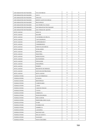 164
SÃO SEBASTIÃO DO PARAÍSO ITAU DE MINAS 0 0
SÃO SEBASTIÃO DO PARAÍSO JACUI 0 0
SÃO SEBASTIÃO DO PARAÍSO JURUAIA 2 0
SÃO SEBASTIÃO DO PARAÍSO MONTE SANTO DE MINAS 1 0
SÃO SEBASTIÃO DO PARAÍSO PRATAPOLIS 0 0
SÃO SEBASTIÃO DO PARAÍSO SAO PEDRO DA UNIAO 1 0
SÃO SEBASTIÃO DO PARAÍSO SAO SEBASTIAO DO PARAISO 3 0
SÃO SEBASTIÃO DO PARAÍSO SAO TOMAS DE AQUINO 0 0
SETE LAGOAS ARACAI 0 0
SETE LAGOAS BALDIM 1 0
SETE LAGOAS CACHOEIRA DA PRATA 0 0
SETE LAGOAS CAETANOPOLIS 1 0
SETE LAGOAS CAPIM BRANCO 1 0
SETE LAGOAS CORDISBURGO 1 0
SETE LAGOAS FORTUNA DE MINAS 1 0
SETE LAGOAS FUNILANDIA 0 0
SETE LAGOAS INHAUMA 1 0
SETE LAGOAS JEQUITIBA 0 0
SETE LAGOAS MARAVILHAS 0 0
SETE LAGOAS MATOZINHOS 2 0
SETE LAGOAS PAPAGAIOS 1 0
SETE LAGOAS PARAOPEBA 2 0
SETE LAGOAS POMPEU 2 0
SETE LAGOAS PRUDENTE DE MORAIS 2 0
SETE LAGOAS SANTANA DE PIRAPAMA 0 0
SETE LAGOAS SETE LAGOAS 16 3
TEOFILO OTONI AGUAS FORMOSAS 5 1
TEOFILO OTONI ATALEIA 0 0
TEOFILO OTONI BERTOPOLIS 0 0
TEOFILO OTONI CAMPANARIO 1 0
TEOFILO OTONI CARAI 0 0
TEOFILO OTONI CARLOS CHAGAS 1 0
TEOFILO OTONI CATUJI 0 0
TEOFILO OTONI CRISOLITA 2 0
TEOFILO OTONI FRANCISCOPOLIS 1 0
TEOFILO OTONI FREI GASPAR 1 0
TEOFILO OTONI FRONTEIRA DOS VALES 0 0
TEOFILO OTONI ITAIPE 2 0
TEOFILO OTONI ITAMBACURI 5 1
TEOFILO OTONI JAMPRUCA 0 0
TEOFILO OTONI LADAINHA 0 0
TEOFILO OTONI MACHACALIS 0 0
TEOFILO OTONI MALACACHETA 3 0
TEOFILO OTONI NANUQUE 7 1
TEOFILO OTONI NOVO CRUZEIRO 4 0
 