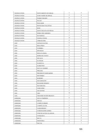 165
TEOFILO OTONI NOVO ORIENTE DE MINAS 3 0
TEOFILO OTONI OURO VERDE DE MINAS 2 0
TEOFILO OTONI PADRE PARAISO 0 0
TEOFILO OTONI PAVAO 1 0
TEOFILO OTONI PESCADOR 0 0
TEOFILO OTONI PONTO DOS VOLANTES 1 0
TEOFILO OTONI POTE 1 0
TEOFILO OTONI SANTA HELENA DE MINAS 0 0
TEOFILO OTONI SERRA DOS AIMORES 2 0
TEOFILO OTONI SETUBINHA 2 0
TEOFILO OTONI TEOFILO OTONI 19 3
TEOFILO OTONI UMBURATIBA 0 0
UBÁ ASTOLFO DUTRA 0 0
UBÁ BRAS PIRES 0 0
UBÁ COIMBRA 1 0
UBÁ DIVINESIA 0 0
UBÁ DONA EUZEBIA 0 0
UBÁ DORES DO TURVO 0 0
UBÁ ERVALIA 0 0
UBÁ GUARANI 0 0
UBÁ GUIDOVAL 0 0
UBÁ GUIRICEMA 0 0
UBÁ PAULA CANDIDO 0 0
UBÁ PIRAUBA 0 0
UBÁ PRESIDENTE BERNARDES 0 0
UBÁ RIO POMBA 0 0
UBÁ RODEIRO 0 0
UBÁ SAO GERALDO 1 0
UBÁ SENADOR FIRMINO 0 0
UBÁ SILVEIRANIA 0 0
UBÁ TABULEIRO 0 0
UBÁ TOCANTINS 2 0
UBÁ UBA 10 2
UBÁ VISCONDE DO RIO BRANCO 1 0
UBERABA AGUA COMPRIDA 0 0
UBERABA ARAXA 1 0
UBERABA CAMPO FLORIDO 1 0
UBERABA CAMPOS ALTOS 0 0
UBERABA CARNEIRINHO 0 0
UBERABA COMENDADOR GOMES 0 0
UBERABA CONCEICAO DAS ALAGOAS 0 0
UBERABA CONQUISTA 0 0
UBERABA DELTA 1 0
UBERABA FRONTEIRA 0 0
UBERABA FRUTAL 5 1
 