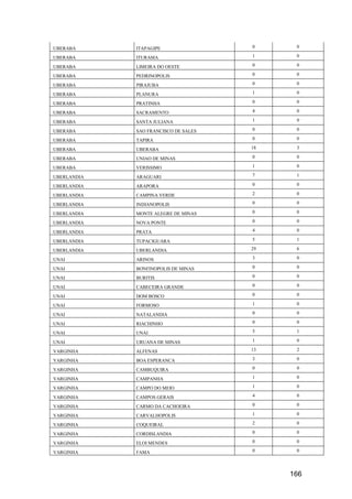 166
UBERABA ITAPAGIPE 0 0
UBERABA ITURAMA 1 0
UBERABA LIMEIRA DO OESTE 0 0
UBERABA PEDRINOPOLIS 0 0
UBERABA PIRAJUBA 0 0
UBERABA PLANURA 1 0
UBERABA PRATINHA 0 0
UBERABA SACRAMENTO 4 0
UBERABA SANTA JULIANA 1 0
UBERABA SAO FRANCISCO DE SALES 0 0
UBERABA TAPIRA 0 0
UBERABA UBERABA 18 3
UBERABA UNIAO DE MINAS 0 0
UBERABA VERISSIMO 1 0
UBERLANDIA ARAGUARI 7 1
UBERLANDIA ARAPORA 0 0
UBERLANDIA CAMPINA VERDE 2 0
UBERLANDIA INDIANOPOLIS 0 0
UBERLANDIA MONTE ALEGRE DE MINAS 0 0
UBERLANDIA NOVA PONTE 0 0
UBERLANDIA PRATA 4 0
UBERLANDIA TUPACIGUARA 5 1
UBERLANDIA UBERLANDIA 29 6
UNAI ARINOS 3 0
UNAI BONFINOPOLIS DE MINAS 0 0
UNAI BURITIS 0 0
UNAI CABECEIRA GRANDE 0 0
UNAI DOM BOSCO 0 0
UNAI FORMOSO 1 0
UNAI NATALANDIA 0 0
UNAI RIACHINHO 0 0
UNAI UNAI 5 1
UNAI URUANA DE MINAS 1 0
VARGINHA ALFENAS 13 2
VARGINHA BOA ESPERANCA 3 0
VARGINHA CAMBUQUIRA 0 0
VARGINHA CAMPANHA 1 0
VARGINHA CAMPO DO MEIO 1 0
VARGINHA CAMPOS GERAIS 4 0
VARGINHA CARMO DA CACHOEIRA 0 0
VARGINHA CARVALHOPOLIS 1 0
VARGINHA COQUEIRAL 2 0
VARGINHA CORDISLANDIA 0 0
VARGINHA ELOI MENDES 0 0
VARGINHA FAMA 0 0
 