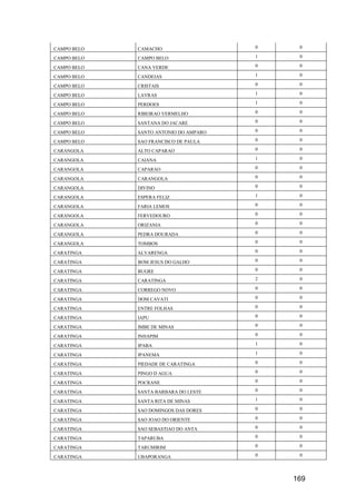 169
CAMPO BELO CAMACHO 0 0
CAMPO BELO CAMPO BELO 1 0
CAMPO BELO CANA VERDE 0 0
CAMPO BELO CANDEIAS 1 0
CAMPO BELO CRISTAIS 0 0
CAMPO BELO LAVRAS 1 0
CAMPO BELO PERDOES 1 0
CAMPO BELO RIBEIRAO VERMELHO 0 0
CAMPO BELO SANTANA DO JACARE 0 0
CAMPO BELO SANTO ANTONIO DO AMPARO 0 0
CAMPO BELO SAO FRANCISCO DE PAULA 0 0
CARANGOLA ALTO CAPARAO 0 0
CARANGOLA CAIANA 1 0
CARANGOLA CAPARAO 0 0
CARANGOLA CARANGOLA 0 0
CARANGOLA DIVINO 0 0
CARANGOLA ESPERA FELIZ 1 0
CARANGOLA FARIA LEMOS 0 0
CARANGOLA FERVEDOURO 0 0
CARANGOLA ORIZANIA 0 0
CARANGOLA PEDRA DOURADA 0 0
CARANGOLA TOMBOS 0 0
CARATINGA ALVARENGA 0 0
CARATINGA BOM JESUS DO GALHO 0 0
CARATINGA BUGRE 0 0
CARATINGA CARATINGA 2 0
CARATINGA CORREGO NOVO 0 0
CARATINGA DOM CAVATI 0 0
CARATINGA ENTRE FOLHAS 0 0
CARATINGA IAPU 0 0
CARATINGA IMBE DE MINAS 0 0
CARATINGA INHAPIM 0 0
CARATINGA IPABA 1 0
CARATINGA IPANEMA 1 0
CARATINGA PIEDADE DE CARATINGA 0 0
CARATINGA PINGO D AGUA 0 0
CARATINGA POCRANE 0 0
CARATINGA SANTA BARBARA DO LESTE 0 0
CARATINGA SANTA RITA DE MINAS 1 0
CARATINGA SAO DOMINGOS DAS DORES 0 0
CARATINGA SAO JOAO DO ORIENTE 0 0
CARATINGA SAO SEBASTIAO DO ANTA 0 0
CARATINGA TAPARUBA 0 0
CARATINGA TARUMIRIM 0 0
CARATINGA UBAPORANGA 0 0
 