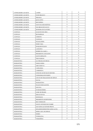 171
CONSELHEIRO LAFAIETE LAMIM 1 0
CONSELHEIRO LAFAIETE OURO BRANCO 0 0
CONSELHEIRO LAFAIETE PIRANGA 2 0
CONSELHEIRO LAFAIETE QUELUZITO 0 0
CONSELHEIRO LAFAIETE RIO ESPERA 0 0
CONSELHEIRO LAFAIETE SANTANA DOS MONTES 0 0
CONSELHEIRO LAFAIETE SAO BRAS DO SUACUI 0 0
CONSELHEIRO LAFAIETE SENHORA DE OLIVEIRA 1 0
CURVELO AUGUSTO DE LIMA 0 0
CURVELO BUENOPOLIS 1 0
CURVELO CORINTO 0 0
CURVELO CURVELO 2 0
CURVELO FELIXLANDIA 0 0
CURVELO INIMUTABA 1 0
CURVELO JOAQUIM FELICIO 0 0
CURVELO LASSANCE 0 0
CURVELO MORRO DA GARCA 1 0
CURVELO PRESIDENTE JUSCELINO 0 0
CURVELO SANTO HIPOLITO 1 0
CURVELO TRES MARIAS 0 0
DIAMANTINA ALVORADA DE MINAS 0 0
DIAMANTINA ANGELANDIA 0 0
DIAMANTINA ARICANDUVA 1 0
DIAMANTINA CAPELINHA 4 0
DIAMANTINA CARBONITA 0 0
DIAMANTINA CONCEICAO DO MATO DENTRO 0 0
DIAMANTINA CONGONHAS DO NORTE 1 0
DIAMANTINA COUTO DE MAGALHAES DE MINAS 1 0
DIAMANTINA DATAS 0 0
DIAMANTINA DIAMANTINA 6 2
DIAMANTINA FELICIO DOS SANTOS 1 0
DIAMANTINA GOUVEA 0 0
DIAMANTINA ITAMARANDIBA 4 0
DIAMANTINA LEME DO PRADO 1 0
DIAMANTINA MINAS NOVAS 4 0
DIAMANTINA MONJOLOS 0 0
DIAMANTINA PRESIDENTE KUBITSCHEK 0 0
DIAMANTINA RIO VERMELHO 1 0
DIAMANTINA SANTO ANTONIO DO ITAMBE 1 0
DIAMANTINA SAO GONCALO DO RIO PRETO 0 0
DIAMANTINA SENADOR MODESTINO GONCALVES 0 0
DIAMANTINA SERRA AZUL DE MINAS 0 0
DIAMANTINA SERRO 2 0
DIAMANTINA TURMALINA 1 0
DIAMANTINA VEREDINHA 0 0
 