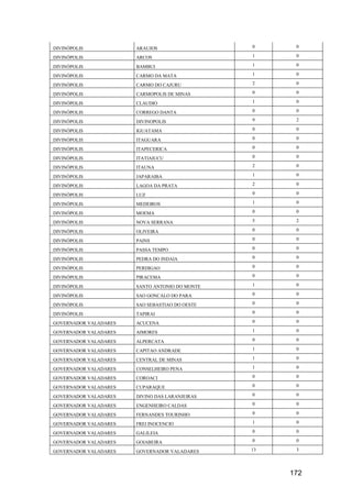 172
DIVINÓPOLIS ARAUJOS 0 0
DIVINÓPOLIS ARCOS 1 0
DIVINÓPOLIS BAMBUI 1 0
DIVINÓPOLIS CARMO DA MATA 1 0
DIVINÓPOLIS CARMO DO CAJURU 2 0
DIVINÓPOLIS CARMOPOLIS DE MINAS 0 0
DIVINÓPOLIS CLAUDIO 1 0
DIVINÓPOLIS CORREGO DANTA 0 0
DIVINÓPOLIS DIVINOPOLIS 9 2
DIVINÓPOLIS IGUATAMA 0 0
DIVINÓPOLIS ITAGUARA 0 0
DIVINÓPOLIS ITAPECERICA 0 0
DIVINÓPOLIS ITATIAIUCU 0 0
DIVINÓPOLIS ITAUNA 2 0
DIVINÓPOLIS JAPARAIBA 1 0
DIVINÓPOLIS LAGOA DA PRATA 2 0
DIVINÓPOLIS LUZ 0 0
DIVINÓPOLIS MEDEIROS 1 0
DIVINÓPOLIS MOEMA 0 0
DIVINÓPOLIS NOVA SERRANA 5 2
DIVINÓPOLIS OLIVEIRA 0 0
DIVINÓPOLIS PAINS 0 0
DIVINÓPOLIS PASSA TEMPO 0 0
DIVINÓPOLIS PEDRA DO INDAIA 0 0
DIVINÓPOLIS PERDIGAO 0 0
DIVINÓPOLIS PIRACEMA 0 0
DIVINÓPOLIS SANTO ANTONIO DO MONTE 1 0
DIVINÓPOLIS SAO GONCALO DO PARA 0 0
DIVINÓPOLIS SAO SEBASTIAO DO OESTE 0 0
DIVINÓPOLIS TAPIRAI 0 0
GOVERNADOR VALADARES ACUCENA 0 0
GOVERNADOR VALADARES AIMORES 1 0
GOVERNADOR VALADARES ALPERCATA 0 0
GOVERNADOR VALADARES CAPITAO ANDRADE 1 0
GOVERNADOR VALADARES CENTRAL DE MINAS 1 0
GOVERNADOR VALADARES CONSELHEIRO PENA 1 0
GOVERNADOR VALADARES COROACI 0 0
GOVERNADOR VALADARES CUPARAQUE 0 0
GOVERNADOR VALADARES DIVINO DAS LARANJEIRAS 0 0
GOVERNADOR VALADARES ENGENHEIRO CALDAS 0 0
GOVERNADOR VALADARES FERNANDES TOURINHO 0 0
GOVERNADOR VALADARES FREI INOCENCIO 1 0
GOVERNADOR VALADARES GALILEIA 0 0
GOVERNADOR VALADARES GOIABEIRA 0 0
GOVERNADOR VALADARES GOVERNADOR VALADARES 13 3
 
