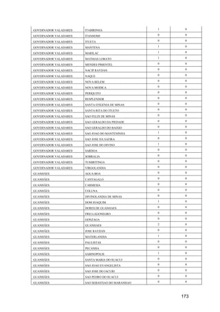 173
GOVERNADOR VALADARES ITABIRINHA 1 0
GOVERNADOR VALADARES ITANHOMI 0 0
GOVERNADOR VALADARES ITUETA 0 0
GOVERNADOR VALADARES MANTENA 1 0
GOVERNADOR VALADARES MARILAC 1 0
GOVERNADOR VALADARES MATHIAS LOBATO 1 0
GOVERNADOR VALADARES MENDES PIMENTEL 0 0
GOVERNADOR VALADARES NACIP RAYDAN 0 0
GOVERNADOR VALADARES NAQUE 0 0
GOVERNADOR VALADARES NOVA BELEM 0 0
GOVERNADOR VALADARES NOVA MODICA 0 0
GOVERNADOR VALADARES PERIQUITO 0 0
GOVERNADOR VALADARES RESPLENDOR 0 0
GOVERNADOR VALADARES SANTA EFIGENIA DE MINAS 0 0
GOVERNADOR VALADARES SANTA RITA DO ITUETO 0 0
GOVERNADOR VALADARES SAO FELIX DE MINAS 0 0
GOVERNADOR VALADARES SAO GERALDO DA PIEDADE 0 0
GOVERNADOR VALADARES SAO GERALDO DO BAIXIO 0 0
GOVERNADOR VALADARES SAO JOAO DO MANTENINHA 1 0
GOVERNADOR VALADARES SAO JOSE DA SAFIRA 0 0
GOVERNADOR VALADARES SAO JOSE DO DIVINO 1 0
GOVERNADOR VALADARES SARDOA 0 0
GOVERNADOR VALADARES SOBRALIA 0 0
GOVERNADOR VALADARES TUMIRITINGA 0 0
GOVERNADOR VALADARES VIRGOLANDIA 0 0
GUANHÃES AGUA BOA 0 0
GUANHÃES CANTAGALO 0 0
GUANHÃES CARMESIA 0 0
GUANHÃES COLUNA 0 0
GUANHÃES DIVINOLANDIA DE MINAS 0 0
GUANHÃES DOM JOAQUIM 1 0
GUANHÃES DORES DE GUANHAES 0 0
GUANHÃES FREI LAGONEGRO 0 0
GUANHÃES GONZAGA 0 0
GUANHÃES GUANHAES 2 0
GUANHÃES JOSE RAYDAN 0 0
GUANHÃES MATERLANDIA 1 0
GUANHÃES PAULISTAS 0 0
GUANHÃES PECANHA 0 0
GUANHÃES SABINOPOLIS 1 0
GUANHÃES SANTA MARIA DO SUACUI 0 0
GUANHÃES SAO JOAO EVANGELISTA 0 0
GUANHÃES SAO JOSE DO JACURI 0 0
GUANHÃES SAO PEDRO DO SUACUI 0 0
GUANHÃES SAO SEBASTIAO DO MARANHAO 0 0
 