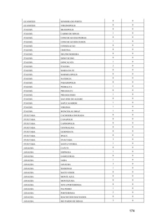 174
GUANHÃES SENHORA DO PORTO 0 0
GUANHÃES VIRGINOPOLIS 0 0
ITAJUBÁ BRASOPOLIS 0 0
ITAJUBÁ CARMO DE MINAS 1 0
ITAJUBÁ CONCEICAO DAS PEDRAS 0 0
ITAJUBÁ CONCEICAO DOS OUROS 1 0
ITAJUBÁ CONSOLACAO 0 0
ITAJUBÁ CRISTINA 0 0
ITAJUBÁ DELFIM MOREIRA 0 0
ITAJUBÁ DOM VICOSO 0 0
ITAJUBÁ GONCALVES 1 0
ITAJUBÁ ITAJUBA 2 0
ITAJUBÁ MARIA DA FE 0 0
ITAJUBÁ MARMELOPOLIS 0 0
ITAJUBÁ NATERCIA 0 0
ITAJUBÁ PARAISOPOLIS 0 0
ITAJUBÁ PEDRALVA 1 0
ITAJUBÁ PIRANGUCU 0 0
ITAJUBÁ PIRANGUINHO 1 0
ITAJUBÁ SAO JOSE DO ALEGRE 0 0
ITAJUBÁ SAPUCAI-MIRIM 1 0
ITAJUBÁ VIRGINIA 1 0
ITAJUBÁ WENCESLAU BRAZ 1 0
ITUIUTABA CACHOEIRA DOURADA 0 0
ITUIUTABA CANAPOLIS 0 0
ITUIUTABA CAPINOPOLIS 0 0
ITUIUTABA CENTRALINA 0 0
ITUIUTABA GURINHATA 0 0
ITUIUTABA IPIACU 0 0
ITUIUTABA ITUIUTABA 3 0
ITUIUTABA SANTA VITORIA 1 0
JANAUBA CATUTI 0 0
JANAUBA ESPINOSA 1 0
JANAUBA GAMELEIRAS 0 0
JANAUBA JAIBA 1 0
JANAUBA JANAUBA 3 0
JANAUBA MAMONAS 1 0
JANAUBA MATO VERDE 0 0
JANAUBA MONTE AZUL 0 0
JANAUBA MONTEZUMA 0 0
JANAUBA NOVA PORTEIRINHA 0 0
JANAUBA PAI PEDRO 1 0
JANAUBA PORTEIRINHA 2 0
JANAUBA RIACHO DOS MACHADOS 0 0
JANAUBA RIO PARDO DE MINAS 3 0
 