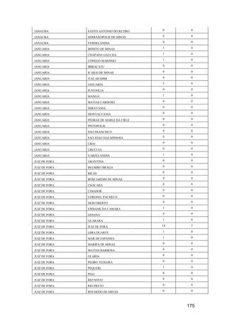 175
JANAUBA SANTO ANTONIO DO RETIRO 0 0
JANAUBA SERRANOPOLIS DE MINAS 0 0
JANAUBA VERDELANDIA 0 0
JANUARIA BONITO DE MINAS 1 0
JANUARIA CHAPADA GAUCHA 1 0
JANUARIA CONEGO MARINHO 1 0
JANUARIA IBIRACATU 0 0
JANUARIA ICARAI DE MINAS 0 0
JANUARIA ITACARAMBI 0 0
JANUARIA JANUARIA 2 0
JANUARIA JUVENILIA 0 0
JANUARIA MANGA 1 0
JANUARIA MATIAS CARDOSO 0 0
JANUARIA MIRAVANIA 0 0
JANUARIA MONTALVANIA 0 0
JANUARIA PEDRAS DE MARIA DA CRUZ 0 0
JANUARIA PINTOPOLIS 0 0
JANUARIA SAO FRANCISCO 0 0
JANUARIA SAO JOAO DAS MISSOES 0 0
JANUARIA UBAI 0 0
JANUARIA URUCUIA 0 0
JANUARIA VARZELANDIA 1 0
JUIZ DE FORA ARANTINA 0 0
JUIZ DE FORA BELMIRO BRAGA 0 0
JUIZ DE FORA BICAS 0 0
JUIZ DE FORA BOM JARDIM DE MINAS 0 0
JUIZ DE FORA CHACARA 0 0
JUIZ DE FORA CHIADOR 0 0
JUIZ DE FORA CORONEL PACHECO 0 0
JUIZ DE FORA DESCOBERTO 0 0
JUIZ DE FORA EWBANK DA CAMARA 1 0
JUIZ DE FORA GOIANA 0 0
JUIZ DE FORA GUARARA 1 0
JUIZ DE FORA JUIZ DE FORA 14 3
JUIZ DE FORA LIMA DUARTE 1 0
JUIZ DE FORA MAR DE ESPANHA 1 0
JUIZ DE FORA MARIPA DE MINAS 0 0
JUIZ DE FORA MATIAS BARBOSA 0 0
JUIZ DE FORA OLARIA 0 0
JUIZ DE FORA PEDRO TEIXEIRA 0 0
JUIZ DE FORA PEQUERI 1 0
JUIZ DE FORA PIAU 0 0
JUIZ DE FORA RIO NOVO 0 0
JUIZ DE FORA RIO PRETO 0 0
JUIZ DE FORA ROCHEDO DE MINAS 0 0
 