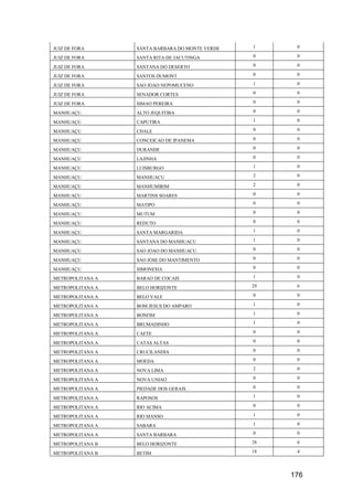 176
JUIZ DE FORA SANTA BARBARA DO MONTE VERDE 1 0
JUIZ DE FORA SANTA RITA DE JACUTINGA 0 0
JUIZ DE FORA SANTANA DO DESERTO 0 0
JUIZ DE FORA SANTOS DUMONT 0 0
JUIZ DE FORA SAO JOAO NEPOMUCENO 1 0
JUIZ DE FORA SENADOR CORTES 0 0
JUIZ DE FORA SIMAO PEREIRA 0 0
MANHUAÇU ALTO JEQUITIBA 0 0
MANHUAÇU CAPUTIRA 1 0
MANHUAÇU CHALE 0 0
MANHUAÇU CONCEICAO DE IPANEMA 0 0
MANHUAÇU DURANDE 0 0
MANHUAÇU LAJINHA 0 0
MANHUAÇU LUISBURGO 1 0
MANHUAÇU MANHUACU 2 0
MANHUAÇU MANHUMIRIM 2 0
MANHUAÇU MARTINS SOARES 0 0
MANHUAÇU MATIPO 0 0
MANHUAÇU MUTUM 0 0
MANHUAÇU REDUTO 0 0
MANHUAÇU SANTA MARGARIDA 1 0
MANHUAÇU SANTANA DO MANHUACU 1 0
MANHUAÇU SAO JOAO DO MANHUACU 0 0
MANHUAÇU SAO JOSE DO MANTIMENTO 0 0
MANHUAÇU SIMONESIA 0 0
METROPOLITANA A BARAO DE COCAIS 1 0
METROPOLITANA A BELO HORIZONTE 29 6
METROPOLITANA A BELO VALE 0 0
METROPOLITANA A BOM JESUS DO AMPARO 1 0
METROPOLITANA A BONFIM 1 0
METROPOLITANA A BRUMADINHO 1 0
METROPOLITANA A CAETE 0 0
METROPOLITANA A CATAS ALTAS 0 0
METROPOLITANA A CRUCILANDIA 0 0
METROPOLITANA A MOEDA 0 0
METROPOLITANA A NOVA LIMA 2 0
METROPOLITANA A NOVA UNIAO 0 0
METROPOLITANA A PIEDADE DOS GERAIS 0 0
METROPOLITANA A RAPOSOS 1 0
METROPOLITANA A RIO ACIMA 0 0
METROPOLITANA A RIO MANSO 1 0
METROPOLITANA A SABARA 1 0
METROPOLITANA A SANTA BARBARA 0 0
METROPOLITANA B BELO HORIZONTE 28 6
METROPOLITANA B BETIM 18 4
 