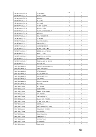 177
METROPOLITANA B CONTAGEM 20 5
METROPOLITANA B ESMERALDAS 1 0
METROPOLITANA B IBIRITE 5 2
METROPOLITANA B IGARAPE 3 0
METROPOLITANA B JUATUBA 2 0
METROPOLITANA B MARIO CAMPOS 0 0
METROPOLITANA B MATEUS LEME 1 0
METROPOLITANA B SAO JOAQUIM DE BICAS 0 0
METROPOLITANA B SARZEDO 1 0
METROPOLITANA C BELO HORIZONTE 23 5
METROPOLITANA C CONFINS 1 0
METROPOLITANA C JABOTICATUBAS 1 0
METROPOLITANA C LAGOA SANTA 1 0
METROPOLITANA C MORRO DO PILAR 0 0
METROPOLITANA C PEDRO LEOPOLDO 4 0
METROPOLITANA C RIBEIRAO DAS NEVES 15 3
METROPOLITANA C SANTA LUZIA 5 2
METROPOLITANA C SANTANA DO RIACHO 1 0
METROPOLITANA C SAO JOSE DA LAPA 1 0
METROPOLITANA C TAQUARACU DE MINAS 0 0
METROPOLITANA C VESPASIANO 3 0
MONTE CARMELO ABADIA DOS DOURADOS 0 0
MONTE CARMELO CASCALHO RICO 1 0
MONTE CARMELO COROMANDEL 1 0
MONTE CARMELO DOURADOQUARA 0 0
MONTE CARMELO ESTRELA DO SUL 0 0
MONTE CARMELO GRUPIARA 0 0
MONTE CARMELO MONTE CARMELO 1 0
MONTE CARMELO ROMARIA 0 0
MONTES CLAROS BOCAIUVA 1 0
MONTES CLAROS BOTUMIRIM 1 0
MONTES CLAROS BRASILIA DE MINAS 1 0
MONTES CLAROS CAMPO AZUL 1 0
MONTES CLAROS CAPITAO ENEAS 0 0
MONTES CLAROS CLARO DOS POCOES 0 0
MONTES CLAROS CORACAO DE JESUS 1 0
MONTES CLAROS CRISTALIA 0 0
MONTES CLAROS ENGENHEIRO NAVARRO 0 0
MONTES CLAROS FRANCISCO DUMONT 0 0
MONTES CLAROS FRANCISCO SA 1 0
MONTES CLAROS GLAUCILANDIA 0 0
MONTES CLAROS GRAO MOGOL 1 0
MONTES CLAROS GUARACIAMA 0 0
MONTES CLAROS ITACAMBIRA 0 0
MONTES CLAROS JAPONVAR 0 0
 