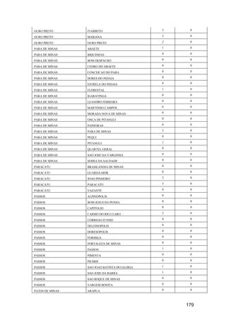 179
OURO PRETO ITABIRITO 3 0
OURO PRETO MARIANA 3 0
OURO PRETO OURO PRETO 2 0
PARA DE MINAS ABAETE 1 0
PARA DE MINAS BIQUINHAS 0 0
PARA DE MINAS BOM DESPACHO 0 0
PARA DE MINAS CEDRO DO ABAETE 0 0
PARA DE MINAS CONCEICAO DO PARA 0 0
PARA DE MINAS DORES DO INDAIA 0 0
PARA DE MINAS ESTRELA DO INDAIA 0 0
PARA DE MINAS FLORESTAL 1 0
PARA DE MINAS IGARATINGA 0 0
PARA DE MINAS LEANDRO FERREIRA 0 0
PARA DE MINAS MARTINHO CAMPOS 0 0
PARA DE MINAS MORADA NOVA DE MINAS 0 0
PARA DE MINAS ONCA DE PITANGUI 0 0
PARA DE MINAS PAINEIRAS 0 0
PARA DE MINAS PARA DE MINAS 2 0
PARA DE MINAS PEQUI 0 0
PARA DE MINAS PITANGUI 1 0
PARA DE MINAS QUARTEL GERAL 0 0
PARA DE MINAS SAO JOSE DA VARGINHA 0 0
PARA DE MINAS SERRA DA SAUDADE 0 0
PARACATU BRASILANDIA DE MINAS 0 0
PARACATU GUARDA-MOR 0 0
PARACATU JOAO PINHEIRO 3 0
PARACATU PARACATU 3 0
PARACATU VAZANTE 0 0
PASSOS ALPINOPOLIS 0 0
PASSOS BOM JESUS DA PENHA 0 0
PASSOS CAPITOLIO 0 0
PASSOS CARMO DO RIO CLARO 2 0
PASSOS CORREGO FUNDO 0 0
PASSOS DELFINOPOLIS 0 0
PASSOS DORESOPOLIS 0 0
PASSOS FORMIGA 0 0
PASSOS FORTALEZA DE MINAS 0 0
PASSOS PASSOS 1 0
PASSOS PIMENTA 0 0
PASSOS PIUMHI 0 0
PASSOS SAO JOAO BATISTA DO GLORIA 1 0
PASSOS SAO JOSE DA BARRA 1 0
PASSOS SAO ROQUE DE MINAS 0 0
PASSOS VARGEM BONITA 0 0
PATOS DE MINAS ARAPUA 0 0
 