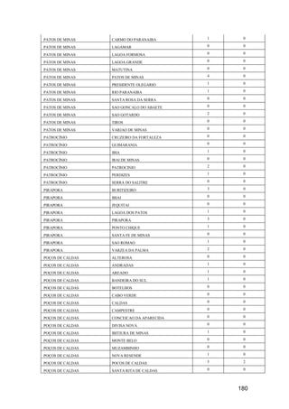180
PATOS DE MINAS CARMO DO PARANAIBA 1 0
PATOS DE MINAS LAGAMAR 0 0
PATOS DE MINAS LAGOA FORMOSA 0 0
PATOS DE MINAS LAGOA GRANDE 0 0
PATOS DE MINAS MATUTINA 0 0
PATOS DE MINAS PATOS DE MINAS 4 0
PATOS DE MINAS PRESIDENTE OLEGARIO 1 0
PATOS DE MINAS RIO PARANAIBA 1 0
PATOS DE MINAS SANTA ROSA DA SERRA 0 0
PATOS DE MINAS SAO GONCALO DO ABAETE 0 0
PATOS DE MINAS SAO GOTARDO 2 0
PATOS DE MINAS TIROS 0 0
PATOS DE MINAS VARJAO DE MINAS 0 0
PATROCÍNIO CRUZEIRO DA FORTALEZA 0 0
PATROCÍNIO GUIMARANIA 0 0
PATROCÍNIO IBIA 1 0
PATROCÍNIO IRAI DE MINAS 0 0
PATROCÍNIO PATROCINIO 2 0
PATROCÍNIO PERDIZES 1 0
PATROCÍNIO SERRA DO SALITRE 0 0
PIRAPORA BURITIZEIRO 3 0
PIRAPORA IBIAI 0 0
PIRAPORA JEQUITAI 0 0
PIRAPORA LAGOA DOS PATOS 1 0
PIRAPORA PIRAPORA 3 0
PIRAPORA PONTO CHIQUE 1 0
PIRAPORA SANTA FE DE MINAS 0 0
PIRAPORA SAO ROMAO 1 0
PIRAPORA VARZEA DA PALMA 2 0
POÇOS DE CALDAS ALTEROSA 0 0
POÇOS DE CALDAS ANDRADAS 1 0
POÇOS DE CALDAS AREADO 1 0
POÇOS DE CALDAS BANDEIRA DO SUL 1 0
POÇOS DE CALDAS BOTELHOS 0 0
POÇOS DE CALDAS CABO VERDE 0 0
POÇOS DE CALDAS CALDAS 0 0
POÇOS DE CALDAS CAMPESTRE 0 0
POÇOS DE CALDAS CONCEICAO DA APARECIDA 0 0
POÇOS DE CALDAS DIVISA NOVA 0 0
POÇOS DE CALDAS IBITIURA DE MINAS 1 0
POÇOS DE CALDAS MONTE BELO 0 0
POÇOS DE CALDAS MUZAMBINHO 0 0
POÇOS DE CALDAS NOVA RESENDE 1 0
POÇOS DE CALDAS POCOS DE CALDAS 5 2
POÇOS DE CALDAS SANTA RITA DE CALDAS 0 0
 