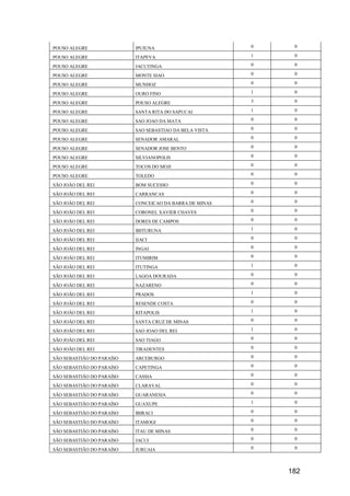 182
POUSO ALEGRE IPUIUNA 0 0
POUSO ALEGRE ITAPEVA 1 0
POUSO ALEGRE JACUTINGA 0 0
POUSO ALEGRE MONTE SIAO 0 0
POUSO ALEGRE MUNHOZ 0 0
POUSO ALEGRE OURO FINO 1 0
POUSO ALEGRE POUSO ALEGRE 3 0
POUSO ALEGRE SANTA RITA DO SAPUCAI 1 0
POUSO ALEGRE SAO JOAO DA MATA 0 0
POUSO ALEGRE SAO SEBASTIAO DA BELA VISTA 0 0
POUSO ALEGRE SENADOR AMARAL 0 0
POUSO ALEGRE SENADOR JOSE BENTO 0 0
POUSO ALEGRE SILVIANOPOLIS 0 0
POUSO ALEGRE TOCOS DO MOJI 0 0
POUSO ALEGRE TOLEDO 0 0
SÃO JOÃO DEL REI BOM SUCESSO 0 0
SÃO JOÃO DEL REI CARRANCAS 0 0
SÃO JOÃO DEL REI CONCEICAO DA BARRA DE MINAS 0 0
SÃO JOÃO DEL REI CORONEL XAVIER CHAVES 0 0
SÃO JOÃO DEL REI DORES DE CAMPOS 0 0
SÃO JOÃO DEL REI IBITURUNA 1 0
SÃO JOÃO DEL REI IJACI 0 0
SÃO JOÃO DEL REI INGAI 0 0
SÃO JOÃO DEL REI ITUMIRIM 0 0
SÃO JOÃO DEL REI ITUTINGA 1 0
SÃO JOÃO DEL REI LAGOA DOURADA 0 0
SÃO JOÃO DEL REI NAZARENO 0 0
SÃO JOÃO DEL REI PRADOS 1 0
SÃO JOÃO DEL REI RESENDE COSTA 0 0
SÃO JOÃO DEL REI RITAPOLIS 1 0
SÃO JOÃO DEL REI SANTA CRUZ DE MINAS 0 0
SÃO JOÃO DEL REI SAO JOAO DEL REI 1 0
SÃO JOÃO DEL REI SAO TIAGO 0 0
SÃO JOÃO DEL REI TIRADENTES 0 0
SÃO SEBASTIÃO DO PARAÍSO ARCEBURGO 0 0
SÃO SEBASTIÃO DO PARAÍSO CAPETINGA 0 0
SÃO SEBASTIÃO DO PARAÍSO CASSIA 0 0
SÃO SEBASTIÃO DO PARAÍSO CLARAVAL 0 0
SÃO SEBASTIÃO DO PARAÍSO GUARANESIA 0 0
SÃO SEBASTIÃO DO PARAÍSO GUAXUPE 1 0
SÃO SEBASTIÃO DO PARAÍSO IBIRACI 0 0
SÃO SEBASTIÃO DO PARAÍSO ITAMOGI 0 0
SÃO SEBASTIÃO DO PARAÍSO ITAU DE MINAS 0 0
SÃO SEBASTIÃO DO PARAÍSO JACUI 0 0
SÃO SEBASTIÃO DO PARAÍSO JURUAIA 0 0
 