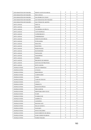 183
SÃO SEBASTIÃO DO PARAÍSO MONTE SANTO DE MINAS 0 0
SÃO SEBASTIÃO DO PARAÍSO PRATAPOLIS 0 0
SÃO SEBASTIÃO DO PARAÍSO SAO PEDRO DA UNIAO 0 0
SÃO SEBASTIÃO DO PARAÍSO SAO SEBASTIAO DO PARAISO 4 0
SÃO SEBASTIÃO DO PARAÍSO SAO TOMAS DE AQUINO 1 0
SETE LAGOAS ARACAI 0 0
SETE LAGOAS BALDIM 3 0
SETE LAGOAS CACHOEIRA DA PRATA 0 0
SETE LAGOAS CAETANOPOLIS 0 0
SETE LAGOAS CAPIM BRANCO 0 0
SETE LAGOAS CORDISBURGO 0 0
SETE LAGOAS FORTUNA DE MINAS 0 0
SETE LAGOAS FUNILANDIA 0 0
SETE LAGOAS INHAUMA 0 0
SETE LAGOAS JEQUITIBA 1 0
SETE LAGOAS MARAVILHAS 0 0
SETE LAGOAS MATOZINHOS 2 0
SETE LAGOAS PAPAGAIOS 0 0
SETE LAGOAS PARAOPEBA 1 0
SETE LAGOAS POMPEU 1 0
SETE LAGOAS PRUDENTE DE MORAIS 1 0
SETE LAGOAS SANTANA DE PIRAPAMA 1 0
SETE LAGOAS SETE LAGOAS 6 2
TEOFILO OTONI AGUAS FORMOSAS 1 0
TEOFILO OTONI ATALEIA 0 0
TEOFILO OTONI BERTOPOLIS 0 0
TEOFILO OTONI CAMPANARIO 0 0
TEOFILO OTONI CARAI 1 0
TEOFILO OTONI CARLOS CHAGAS 1 0
TEOFILO OTONI CATUJI 0 0
TEOFILO OTONI CRISOLITA 1 0
TEOFILO OTONI FRANCISCOPOLIS 1 0
TEOFILO OTONI FREI GASPAR 0 0
TEOFILO OTONI FRONTEIRA DOS VALES 0 0
TEOFILO OTONI ITAIPE 0 0
TEOFILO OTONI ITAMBACURI 0 0
TEOFILO OTONI JAMPRUCA 0 0
TEOFILO OTONI LADAINHA 1 0
TEOFILO OTONI MACHACALIS 1 0
TEOFILO OTONI MALACACHETA 1 0
TEOFILO OTONI NANUQUE 0 0
TEOFILO OTONI NOVO CRUZEIRO 3 0
TEOFILO OTONI NOVO ORIENTE DE MINAS 1 0
TEOFILO OTONI OURO VERDE DE MINAS 0 0
TEOFILO OTONI PADRE PARAISO 0 0
 