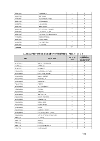 186
VARGINHA LUMINARIAS 0 0
VARGINHA MACHADO 1 0
VARGINHA MONSENHOR PAULO 0 0
VARGINHA NEPOMUCENO 0 0
VARGINHA PARAGUACU 0 0
VARGINHA POCO FUNDO 1 0
VARGINHA SANTANA DA VARGEM 0 0
VARGINHA SAO BENTO ABADE 0 0
VARGINHA SAO GONCALO DO SAPUCAI 1 0
VARGINHA TRES CORACOES 4 0
VARGINHA TRES PONTAS 1 0
VARGINHA TURVOLANDIA 0 0
VARGINHA VARGINHA 3 0
Total geral 654 65
CARGO: PROFESSOR DE EDUCAÇÃO BÁSICA - PEB -F I S I C A
S R E MUNICIPIO
TOTAL DE
VAGAS
VAGAS
RESERVADAS -
PORTADORES DE
DEFICIÊNCIA
ALMENARA AGUAS VERMELHAS 1 0
ALMENARA ALMENARA 2 0
ALMENARA BANDEIRA 0 0
ALMENARA CACHOEIRA DE PAJEU 1 0
ALMENARA CURRAL DE DENTRO 0 0
ALMENARA DIVISA ALEGRE 0 0
ALMENARA DIVISOPOLIS 0 0
ALMENARA FELISBURGO 0 0
ALMENARA JACINTO 1 0
ALMENARA JEQUITINHONHA 0 0
ALMENARA JOAIMA 0 0
ALMENARA JORDANIA 1 0
ALMENARA MATA VERDE 0 0
ALMENARA MONTE FORMOSO 0 0
ALMENARA PALMOPOLIS 0 0
ALMENARA PEDRA AZUL 0 0
ALMENARA RIO DO PRADO 0 0
ALMENARA RUBIM 0 0
ALMENARA SALTO DA DIVISA 0 0
ALMENARA SANTA MARIA DO SALTO 1 0
ALMENARA SANTO ANTONIO DO JACINTO 0 0
ARACUAI ARACUAI 2 0
ARACUAI BERILO 1 0
ARACUAI BERIZAL 0 0
ARACUAI CHAPADA DO NORTE 1 0
ARACUAI COMERCINHO 2 0
 