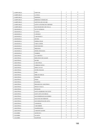 188
CAMPO BELO CRISTAIS 1 0
CAMPO BELO LAVRAS 3 0
CAMPO BELO PERDOES 0 0
CAMPO BELO RIBEIRAO VERMELHO 1 0
CAMPO BELO SANTANA DO JACARE 0 0
CAMPO BELO SANTO ANTONIO DO AMPARO 0 0
CAMPO BELO SAO FRANCISCO DE PAULA 0 0
CARANGOLA ALTO CAPARAO 0 0
CARANGOLA CAIANA 0 0
CARANGOLA CAPARAO 0 0
CARANGOLA CARANGOLA 1 0
CARANGOLA DIVINO 4 0
CARANGOLA ESPERA FELIZ 2 0
CARANGOLA FARIA LEMOS 0 0
CARANGOLA FERVEDOURO 1 0
CARANGOLA ORIZANIA 0 0
CARANGOLA PEDRA DOURADA 0 0
CARANGOLA TOMBOS 0 0
CARATINGA ALVARENGA 0 0
CARATINGA BOM JESUS DO GALHO 0 0
CARATINGA BUGRE 0 0
CARATINGA CARATINGA 6 2
CARATINGA CORREGO NOVO 1 0
CARATINGA DOM CAVATI 0 0
CARATINGA ENTRE FOLHAS 0 0
CARATINGA IAPU 0 0
CARATINGA IMBE DE MINAS 0 0
CARATINGA INHAPIM 3 0
CARATINGA IPABA 0 0
CARATINGA IPANEMA 0 0
CARATINGA PIEDADE DE CARATINGA 1 0
CARATINGA PINGO D AGUA 0 0
CARATINGA POCRANE 0 0
CARATINGA SANTA BARBARA DO LESTE 0 0
CARATINGA SANTA RITA DE MINAS 0 0
CARATINGA SAO DOMINGOS DAS DORES 0 0
CARATINGA SAO JOAO DO ORIENTE 0 0
CARATINGA SAO SEBASTIAO DO ANTA 0 0
CARATINGA TAPARUBA 0 0
CARATINGA TARUMIRIM 4 0
CARATINGA UBAPORANGA 1 0
CARATINGA VARGEM ALEGRE 1 0
CAXAMBU AIURUOCA 1 0
CAXAMBU ALAGOA 0 0
CAXAMBU BAEPENDI 3 0
 