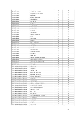 191
DIVINÓPOLIS CARMO DO CAJURU 0 0
DIVINÓPOLIS CARMOPOLIS DE MINAS 1 0
DIVINÓPOLIS CLAUDIO 2 0
DIVINÓPOLIS CORREGO DANTA 0 0
DIVINÓPOLIS DIVINOPOLIS 4 0
DIVINÓPOLIS IGUATAMA 0 0
DIVINÓPOLIS ITAGUARA 2 0
DIVINÓPOLIS ITAPECERICA 2 0
DIVINÓPOLIS ITATIAIUCU 1 0
DIVINÓPOLIS ITAUNA 1 0
DIVINÓPOLIS JAPARAIBA 0 0
DIVINÓPOLIS LAGOA DA PRATA 3 0
DIVINÓPOLIS LUZ 0 0
DIVINÓPOLIS MEDEIROS 1 0
DIVINÓPOLIS MOEMA 0 0
DIVINÓPOLIS NOVA SERRANA 6 2
DIVINÓPOLIS OLIVEIRA 1 0
DIVINÓPOLIS PAINS 0 0
DIVINÓPOLIS PASSA TEMPO 0 0
DIVINÓPOLIS PEDRA DO INDAIA 0 0
DIVINÓPOLIS PERDIGAO 1 0
DIVINÓPOLIS PIRACEMA 0 0
DIVINÓPOLIS SANTO ANTONIO DO MONTE 0 0
DIVINÓPOLIS SAO GONCALO DO PARA 0 0
DIVINÓPOLIS SAO SEBASTIAO DO OESTE 0 0
DIVINÓPOLIS TAPIRAI 0 0
GOVERNADOR VALADARES ACUCENA 1 0
GOVERNADOR VALADARES AIMORES 0 0
GOVERNADOR VALADARES ALPERCATA 0 0
GOVERNADOR VALADARES CAPITAO ANDRADE 0 0
GOVERNADOR VALADARES CENTRAL DE MINAS 0 0
GOVERNADOR VALADARES CONSELHEIRO PENA 1 0
GOVERNADOR VALADARES COROACI 2 0
GOVERNADOR VALADARES CUPARAQUE 0 0
GOVERNADOR VALADARES DIVINO DAS LARANJEIRAS 0 0
GOVERNADOR VALADARES ENGENHEIRO CALDAS 0 0
GOVERNADOR VALADARES FERNANDES TOURINHO 0 0
GOVERNADOR VALADARES FREI INOCENCIO 0 0
GOVERNADOR VALADARES GALILEIA 0 0
GOVERNADOR VALADARES GOIABEIRA 0 0
GOVERNADOR VALADARES GOVERNADOR VALADARES 9 2
GOVERNADOR VALADARES ITABIRINHA 0 0
GOVERNADOR VALADARES ITANHOMI 2 0
GOVERNADOR VALADARES ITUETA 0 0
GOVERNADOR VALADARES MANTENA 0 0
 