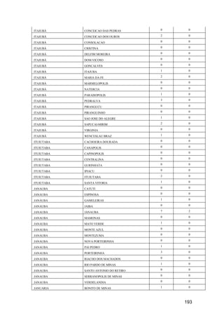 193
ITAJUBÁ CONCEICAO DAS PEDRAS 0 0
ITAJUBÁ CONCEICAO DOS OUROS 2 0
ITAJUBÁ CONSOLACAO 0 0
ITAJUBÁ CRISTINA 0 0
ITAJUBÁ DELFIM MOREIRA 0 0
ITAJUBÁ DOM VICOSO 0 0
ITAJUBÁ GONCALVES 0 0
ITAJUBÁ ITAJUBA 1 0
ITAJUBÁ MARIA DA FE 2 0
ITAJUBÁ MARMELOPOLIS 0 0
ITAJUBÁ NATERCIA 0 0
ITAJUBÁ PARAISOPOLIS 1 0
ITAJUBÁ PEDRALVA 3 0
ITAJUBÁ PIRANGUCU 0 0
ITAJUBÁ PIRANGUINHO 0 0
ITAJUBÁ SAO JOSE DO ALEGRE 1 0
ITAJUBÁ SAPUCAI-MIRIM 2 0
ITAJUBÁ VIRGINIA 0 0
ITAJUBÁ WENCESLAU BRAZ 1 0
ITUIUTABA CACHOEIRA DOURADA 0 0
ITUIUTABA CANAPOLIS 0 0
ITUIUTABA CAPINOPOLIS 0 0
ITUIUTABA CENTRALINA 0 0
ITUIUTABA GURINHATA 0 0
ITUIUTABA IPIACU 0 0
ITUIUTABA ITUIUTABA 2 0
ITUIUTABA SANTA VITORIA 1 0
JANAUBA CATUTI 0 0
JANAUBA ESPINOSA 0 0
JANAUBA GAMELEIRAS 1 0
JANAUBA JAIBA 0 0
JANAUBA JANAUBA 7 2
JANAUBA MAMONAS 0 0
JANAUBA MATO VERDE 1 0
JANAUBA MONTE AZUL 0 0
JANAUBA MONTEZUMA 0 0
JANAUBA NOVA PORTEIRINHA 0 0
JANAUBA PAI PEDRO 1 0
JANAUBA PORTEIRINHA 3 0
JANAUBA RIACHO DOS MACHADOS 0 0
JANAUBA RIO PARDO DE MINAS 1 0
JANAUBA SANTO ANTONIO DO RETIRO 0 0
JANAUBA SERRANOPOLIS DE MINAS 0 0
JANAUBA VERDELANDIA 0 0
JANUARIA BONITO DE MINAS 1 0
 
