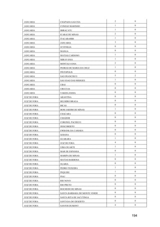 194
JANUARIA CHAPADA GAUCHA 2 0
JANUARIA CONEGO MARINHO 1 0
JANUARIA IBIRACATU 1 0
JANUARIA ICARAI DE MINAS 2 0
JANUARIA ITACARAMBI 1 0
JANUARIA JANUARIA 3 0
JANUARIA JUVENILIA 0 0
JANUARIA MANGA 0 0
JANUARIA MATIAS CARDOSO 1 0
JANUARIA MIRAVANIA 1 0
JANUARIA MONTALVANIA 2 0
JANUARIA PEDRAS DE MARIA DA CRUZ 1 0
JANUARIA PINTOPOLIS 0 0
JANUARIA SAO FRANCISCO 5 2
JANUARIA SAO JOAO DAS MISSOES 1 0
JANUARIA UBAI 0 0
JANUARIA URUCUIA 0 0
JANUARIA VARZELANDIA 0 0
JUIZ DE FORA ARANTINA 0 0
JUIZ DE FORA BELMIRO BRAGA 0 0
JUIZ DE FORA BICAS 0 0
JUIZ DE FORA BOM JARDIM DE MINAS 1 0
JUIZ DE FORA CHACARA 0 0
JUIZ DE FORA CHIADOR 0 0
JUIZ DE FORA CORONEL PACHECO 0 0
JUIZ DE FORA DESCOBERTO 0 0
JUIZ DE FORA EWBANK DA CAMARA 0 0
JUIZ DE FORA GOIANA 0 0
JUIZ DE FORA GUARARA 1 0
JUIZ DE FORA JUIZ DE FORA 4 0
JUIZ DE FORA LIMA DUARTE 1 0
JUIZ DE FORA MAR DE ESPANHA 0 0
JUIZ DE FORA MARIPA DE MINAS 1 0
JUIZ DE FORA MATIAS BARBOSA 0 0
JUIZ DE FORA OLARIA 0 0
JUIZ DE FORA PEDRO TEIXEIRA 1 0
JUIZ DE FORA PEQUERI 1 0
JUIZ DE FORA PIAU 0 0
JUIZ DE FORA RIO NOVO 0 0
JUIZ DE FORA RIO PRETO 0 0
JUIZ DE FORA ROCHEDO DE MINAS 0 0
JUIZ DE FORA SANTA BARBARA DO MONTE VERDE 0 0
JUIZ DE FORA SANTA RITA DE JACUTINGA 0 0
JUIZ DE FORA SANTANA DO DESERTO 0 0
JUIZ DE FORA SANTOS DUMONT 4 0
 