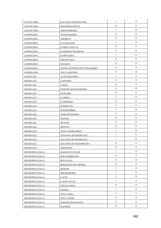 195
JUIZ DE FORA SAO JOAO NEPOMUCENO 1 0
JUIZ DE FORA SENADOR CORTES 0 0
JUIZ DE FORA SIMAO PEREIRA 1 0
LEOPOLDINA ALEM PARAIBA 0 0
LEOPOLDINA ARGIRITA 0 0
LEOPOLDINA CATAGUASES 1 0
LEOPOLDINA ESTRELA DALVA 0 0
LEOPOLDINA ITAMARATI DE MINAS 0 0
LEOPOLDINA LEOPOLDINA 1 0
LEOPOLDINA PIRAPETINGA 0 0
LEOPOLDINA RECREIO 0 0
LEOPOLDINA SANTO ANTONIO DO AVENTUREIRO 0 0
LEOPOLDINA VOLTA GRANDE 0 0
MANHUAÇU ALTO JEQUITIBA 1 0
MANHUAÇU CAPUTIRA 0 0
MANHUAÇU CHALE 0 0
MANHUAÇU CONCEICAO DE IPANEMA 0 0
MANHUAÇU DURANDE 0 0
MANHUAÇU LAJINHA 1 0
MANHUAÇU LUISBURGO 0 0
MANHUAÇU MANHUACU 2 0
MANHUAÇU MANHUMIRIM 1 0
MANHUAÇU MARTINS SOARES 0 0
MANHUAÇU MATIPO 0 0
MANHUAÇU MUTUM 2 0
MANHUAÇU REDUTO 0 0
MANHUAÇU SANTA MARGARIDA 1 0
MANHUAÇU SANTANA DO MANHUACU 1 0
MANHUAÇU SAO JOAO DO MANHUACU 1 0
MANHUAÇU SAO JOSE DO MANTIMENTO 0 0
MANHUAÇU SIMONESIA 0 0
METROPOLITANA A BARAO DE COCAIS 1 0
METROPOLITANA A BELO HORIZONTE 17 5
METROPOLITANA A BELO VALE 0 0
METROPOLITANA A BOM JESUS DO AMPARO 0 0
METROPOLITANA A BONFIM 1 0
METROPOLITANA A BRUMADINHO 1 0
METROPOLITANA A CAETE 1 0
METROPOLITANA A CATAS ALTAS 1 0
METROPOLITANA A CRUCILANDIA 0 0
METROPOLITANA A MOEDA 1 0
METROPOLITANA A NOVA LIMA 7 2
METROPOLITANA A NOVA UNIAO 0 0
METROPOLITANA A PIEDADE DOS GERAIS 0 0
METROPOLITANA A RAPOSOS 0 0
 