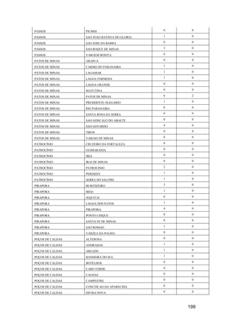 199
PASSOS PIUMHI 0 0
PASSOS SAO JOAO BATISTA DO GLORIA 1 0
PASSOS SAO JOSE DA BARRA 0 0
PASSOS SAO ROQUE DE MINAS 3 0
PASSOS VARGEM BONITA 0 0
PATOS DE MINAS ARAPUA 0 0
PATOS DE MINAS CARMO DO PARANAIBA 1 0
PATOS DE MINAS LAGAMAR 1 0
PATOS DE MINAS LAGOA FORMOSA 1 0
PATOS DE MINAS LAGOA GRANDE 0 0
PATOS DE MINAS MATUTINA 0 0
PATOS DE MINAS PATOS DE MINAS 6 2
PATOS DE MINAS PRESIDENTE OLEGARIO 1 0
PATOS DE MINAS RIO PARANAIBA 0 0
PATOS DE MINAS SANTA ROSA DA SERRA 0 0
PATOS DE MINAS SAO GONCALO DO ABAETE 0 0
PATOS DE MINAS SAO GOTARDO 4 0
PATOS DE MINAS TIROS 0 0
PATOS DE MINAS VARJAO DE MINAS 0 0
PATROCÍNIO CRUZEIRO DA FORTALEZA 0 0
PATROCÍNIO GUIMARANIA 0 0
PATROCÍNIO IBIA 0 0
PATROCÍNIO IRAI DE MINAS 0 0
PATROCÍNIO PATROCINIO 2 0
PATROCÍNIO PERDIZES 1 0
PATROCÍNIO SERRA DO SALITRE 1 0
PIRAPORA BURITIZEIRO 3 0
PIRAPORA IBIAI 1 0
PIRAPORA JEQUITAI 0 0
PIRAPORA LAGOA DOS PATOS 1 0
PIRAPORA PIRAPORA 4 0
PIRAPORA PONTO CHIQUE 0 0
PIRAPORA SANTA FE DE MINAS 0 0
PIRAPORA SAO ROMAO 1 0
PIRAPORA VARZEA DA PALMA 0 0
POÇOS DE CALDAS ALTEROSA 0 0
POÇOS DE CALDAS ANDRADAS 1 0
POÇOS DE CALDAS AREADO 1 0
POÇOS DE CALDAS BANDEIRA DO SUL 1 0
POÇOS DE CALDAS BOTELHOS 0 0
POÇOS DE CALDAS CABO VERDE 0 0
POÇOS DE CALDAS CALDAS 0 0
POÇOS DE CALDAS CAMPESTRE 0 0
POÇOS DE CALDAS CONCEICAO DA APARECIDA 0 0
POÇOS DE CALDAS DIVISA NOVA 0 0
 