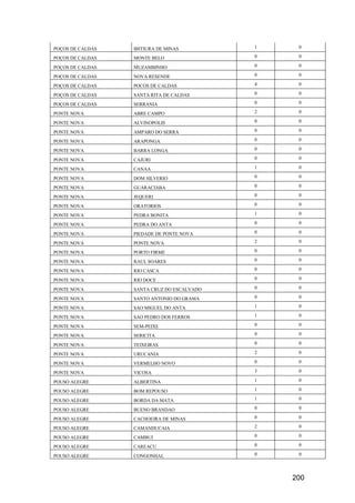 200
POÇOS DE CALDAS IBITIURA DE MINAS 1 0
POÇOS DE CALDAS MONTE BELO 0 0
POÇOS DE CALDAS MUZAMBINHO 0 0
POÇOS DE CALDAS NOVA RESENDE 0 0
POÇOS DE CALDAS POCOS DE CALDAS 4 0
POÇOS DE CALDAS SANTA RITA DE CALDAS 0 0
POÇOS DE CALDAS SERRANIA 0 0
PONTE NOVA ABRE CAMPO 2 0
PONTE NOVA ALVINOPOLIS 0 0
PONTE NOVA AMPARO DO SERRA 0 0
PONTE NOVA ARAPONGA 0 0
PONTE NOVA BARRA LONGA 0 0
PONTE NOVA CAJURI 0 0
PONTE NOVA CANAA 1 0
PONTE NOVA DOM SILVERIO 0 0
PONTE NOVA GUARACIABA 0 0
PONTE NOVA JEQUERI 0 0
PONTE NOVA ORATORIOS 0 0
PONTE NOVA PEDRA BONITA 1 0
PONTE NOVA PEDRA DO ANTA 0 0
PONTE NOVA PIEDADE DE PONTE NOVA 0 0
PONTE NOVA PONTE NOVA 2 0
PONTE NOVA PORTO FIRME 0 0
PONTE NOVA RAUL SOARES 0 0
PONTE NOVA RIO CASCA 0 0
PONTE NOVA RIO DOCE 0 0
PONTE NOVA SANTA CRUZ DO ESCALVADO 0 0
PONTE NOVA SANTO ANTONIO DO GRAMA 0 0
PONTE NOVA SAO MIGUEL DO ANTA 1 0
PONTE NOVA SAO PEDRO DOS FERROS 1 0
PONTE NOVA SEM-PEIXE 0 0
PONTE NOVA SERICITA 0 0
PONTE NOVA TEIXEIRAS 0 0
PONTE NOVA URUCANIA 2 0
PONTE NOVA VERMELHO NOVO 0 0
PONTE NOVA VICOSA 3 0
POUSO ALEGRE ALBERTINA 1 0
POUSO ALEGRE BOM REPOUSO 1 0
POUSO ALEGRE BORDA DA MATA 1 0
POUSO ALEGRE BUENO BRANDAO 0 0
POUSO ALEGRE CACHOEIRA DE MINAS 0 0
POUSO ALEGRE CAMANDUCAIA 2 0
POUSO ALEGRE CAMBUI 0 0
POUSO ALEGRE CAREACU 0 0
POUSO ALEGRE CONGONHAL 0 0
 