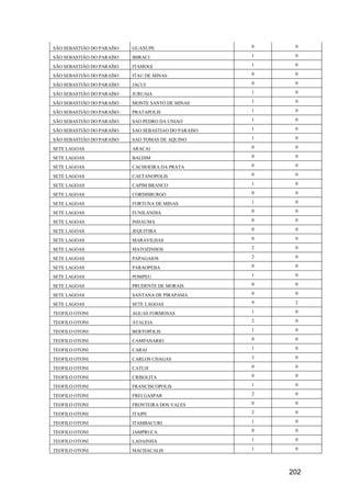 202
SÃO SEBASTIÃO DO PARAÍSO GUAXUPE 0 0
SÃO SEBASTIÃO DO PARAÍSO IBIRACI 1 0
SÃO SEBASTIÃO DO PARAÍSO ITAMOGI 1 0
SÃO SEBASTIÃO DO PARAÍSO ITAU DE MINAS 0 0
SÃO SEBASTIÃO DO PARAÍSO JACUI 0 0
SÃO SEBASTIÃO DO PARAÍSO JURUAIA 1 0
SÃO SEBASTIÃO DO PARAÍSO MONTE SANTO DE MINAS 1 0
SÃO SEBASTIÃO DO PARAÍSO PRATAPOLIS 1 0
SÃO SEBASTIÃO DO PARAÍSO SAO PEDRO DA UNIAO 1 0
SÃO SEBASTIÃO DO PARAÍSO SAO SEBASTIAO DO PARAISO 1 0
SÃO SEBASTIÃO DO PARAÍSO SAO TOMAS DE AQUINO 1 0
SETE LAGOAS ARACAI 0 0
SETE LAGOAS BALDIM 0 0
SETE LAGOAS CACHOEIRA DA PRATA 0 0
SETE LAGOAS CAETANOPOLIS 0 0
SETE LAGOAS CAPIM BRANCO 1 0
SETE LAGOAS CORDISBURGO 0 0
SETE LAGOAS FORTUNA DE MINAS 1 0
SETE LAGOAS FUNILANDIA 0 0
SETE LAGOAS INHAUMA 0 0
SETE LAGOAS JEQUITIBA 0 0
SETE LAGOAS MARAVILHAS 0 0
SETE LAGOAS MATOZINHOS 2 0
SETE LAGOAS PAPAGAIOS 2 0
SETE LAGOAS PARAOPEBA 0 0
SETE LAGOAS POMPEU 1 0
SETE LAGOAS PRUDENTE DE MORAIS 0 0
SETE LAGOAS SANTANA DE PIRAPAMA 0 0
SETE LAGOAS SETE LAGOAS 9 2
TEOFILO OTONI AGUAS FORMOSAS 1 0
TEOFILO OTONI ATALEIA 2 0
TEOFILO OTONI BERTOPOLIS 1 0
TEOFILO OTONI CAMPANARIO 0 0
TEOFILO OTONI CARAI 1 0
TEOFILO OTONI CARLOS CHAGAS 3 0
TEOFILO OTONI CATUJI 0 0
TEOFILO OTONI CRISOLITA 0 0
TEOFILO OTONI FRANCISCOPOLIS 1 0
TEOFILO OTONI FREI GASPAR 2 0
TEOFILO OTONI FRONTEIRA DOS VALES 0 0
TEOFILO OTONI ITAIPE 2 0
TEOFILO OTONI ITAMBACURI 1 0
TEOFILO OTONI JAMPRUCA 0 0
TEOFILO OTONI LADAINHA 1 0
TEOFILO OTONI MACHACALIS 1 0
 