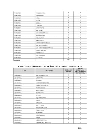 205
VARGINHA CORDISLANDIA 0 0
VARGINHA ELOI MENDES 0 0
VARGINHA FAMA 0 0
VARGINHA GUAPE 0 0
VARGINHA ILICINEA 0 0
VARGINHA LAMBARI 1 0
VARGINHA LUMINARIAS 0 0
VARGINHA MACHADO 0 0
VARGINHA MONSENHOR PAULO 1 0
VARGINHA NEPOMUCENO 0 0
VARGINHA PARAGUACU 0 0
VARGINHA POCO FUNDO 2 0
VARGINHA SANTANA DA VARGEM 0 0
VARGINHA SAO BENTO ABADE 1 0
VARGINHA SAO GONCALO DO SAPUCAI 0 0
VARGINHA TRES CORACOES 1 0
VARGINHA TRES PONTAS 1 0
VARGINHA TURVOLANDIA 0 0
VARGINHA VARGINHA 5 2
Total geral 739 74
CARGO: PROFESSOR DE EDUCAÇÃO BÁSICA - PEB -G E O G R A F I A
S R E MUNICIPIO
TOTAL DE
VAGAS
VAGAS
RESERVADAS -
PORTADORES DE
DEFICIÊNCIA
ALMENARA AGUAS VERMELHAS 0 0
ALMENARA ALMENARA 0 0
ALMENARA BANDEIRA 0 0
ALMENARA CACHOEIRA DE PAJEU 0 0
ALMENARA CURRAL DE DENTRO 0 0
ALMENARA DIVISA ALEGRE 0 0
ALMENARA DIVISOPOLIS 0 0
ALMENARA FELISBURGO 0 0
ALMENARA JACINTO 0 0
ALMENARA JEQUITINHONHA 2 0
ALMENARA JOAIMA 2 0
ALMENARA JORDANIA 0 0
ALMENARA MATA VERDE 0 0
ALMENARA MONTE FORMOSO 0 0
ALMENARA PALMOPOLIS 0 0
ALMENARA PEDRA AZUL 0 0
ALMENARA RIO DO PRADO 0 0
ALMENARA RUBIM 0 0
ALMENARA SALTO DA DIVISA 0 0
ALMENARA SANTA MARIA DO SALTO 1 0
 