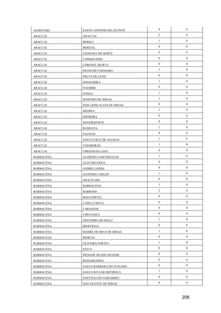 206
ALMENARA SANTO ANTONIO DO JACINTO 0 0
ARACUAI ARACUAI 2 0
ARACUAI BERILO 1 0
ARACUAI BERIZAL 0 0
ARACUAI CHAPADA DO NORTE 0 0
ARACUAI COMERCINHO 0 0
ARACUAI CORONEL MURTA 0 0
ARACUAI FRANCISCO BADARO 1 0
ARACUAI FRUTA DE LEITE 0 0
ARACUAI INDAIABIRA 1 0
ARACUAI ITAOBIM 0 0
ARACUAI ITINGA 1 0
ARACUAI JENIPAPO DE MINAS 1 0
ARACUAI JOSE GONCALVES DE MINAS 0 0
ARACUAI MEDINA 1 0
ARACUAI NINHEIRA 0 0
ARACUAI NOVORIZONTE 0 0
ARACUAI RUBELITA 1 0
ARACUAI SALINAS 0 0
ARACUAI SANTA CRUZ DE SALINAS 1 0
ARACUAI TAIOBEIRAS 1 0
ARACUAI VIRGEM DA LAPA 0 0
BARBACENA ALFREDO VASCONCELOS 1 0
BARBACENA ALTO RIO DOCE 0 0
BARBACENA ANDRELANDIA 0 0
BARBACENA ANTONIO CARLOS 1 0
BARBACENA ARACITABA 0 0
BARBACENA BARBACENA 1 0
BARBACENA BARROSO 2 0
BARBACENA BIAS FORTES 0 0
BARBACENA CAPELA NOVA 0 0
BARBACENA CARANDAI 0 0
BARBACENA CIPOTANEA 0 0
BARBACENA DESTERRO DO MELO 1 0
BARBACENA IBERTIOGA 0 0
BARBACENA MADRE DE DEUS DE MINAS 1 0
BARBACENA MERCES 0 0
BARBACENA OLIVEIRA FORTES 1 0
BARBACENA PAIVA 0 0
BARBACENA PIEDADE DO RIO GRANDE 0 0
BARBACENA RESSAQUINHA 0 0
BARBACENA SANTA BARBARA DO TUGURIO 0 0
BARBACENA SANTA RITA DO IBITIPOCA 1 0
BARBACENA SANTANA DO GARAMBEU 0 0
BARBACENA SAO VICENTE DE MINAS 0 0
 