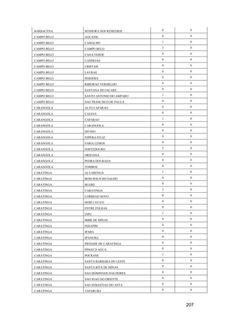207
BARBACENA SENHORA DOS REMEDIOS 0 0
CAMPO BELO AGUANIL 0 0
CAMPO BELO CAMACHO 1 0
CAMPO BELO CAMPO BELO 3 0
CAMPO BELO CANA VERDE 0 0
CAMPO BELO CANDEIAS 0 0
CAMPO BELO CRISTAIS 0 0
CAMPO BELO LAVRAS 0 0
CAMPO BELO PERDOES 0 0
CAMPO BELO RIBEIRAO VERMELHO 0 0
CAMPO BELO SANTANA DO JACARE 0 0
CAMPO BELO SANTO ANTONIO DO AMPARO 1 0
CAMPO BELO SAO FRANCISCO DE PAULA 0 0
CARANGOLA ALTO CAPARAO 0 0
CARANGOLA CAIANA 0 0
CARANGOLA CAPARAO 1 0
CARANGOLA CARANGOLA 0 0
CARANGOLA DIVINO 0 0
CARANGOLA ESPERA FELIZ 0 0
CARANGOLA FARIA LEMOS 0 0
CARANGOLA FERVEDOURO 2 0
CARANGOLA ORIZANIA 0 0
CARANGOLA PEDRA DOURADA 0 0
CARANGOLA TOMBOS 0 0
CARATINGA ALVARENGA 1 0
CARATINGA BOM JESUS DO GALHO 0 0
CARATINGA BUGRE 0 0
CARATINGA CARATINGA 2 0
CARATINGA CORREGO NOVO 0 0
CARATINGA DOM CAVATI 0 0
CARATINGA ENTRE FOLHAS 0 0
CARATINGA IAPU 1 0
CARATINGA IMBE DE MINAS 0 0
CARATINGA INHAPIM 0 0
CARATINGA IPABA 0 0
CARATINGA IPANEMA 0 0
CARATINGA PIEDADE DE CARATINGA 0 0
CARATINGA PINGO D AGUA 0 0
CARATINGA POCRANE 1 0
CARATINGA SANTA BARBARA DO LESTE 0 0
CARATINGA SANTA RITA DE MINAS 0 0
CARATINGA SAO DOMINGOS DAS DORES 0 0
CARATINGA SAO JOAO DO ORIENTE 0 0
CARATINGA SAO SEBASTIAO DO ANTA 0 0
CARATINGA TAPARUBA 0 0
 