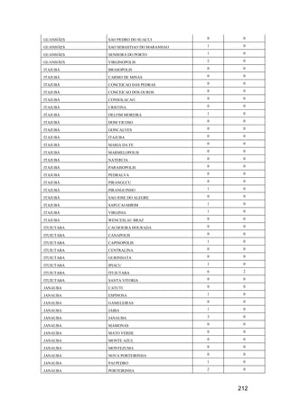 212
GUANHÃES SAO PEDRO DO SUACUI 0 0
GUANHÃES SAO SEBASTIAO DO MARANHAO 1 0
GUANHÃES SENHORA DO PORTO 1 0
GUANHÃES VIRGINOPOLIS 2 0
ITAJUBÁ BRASOPOLIS 0 0
ITAJUBÁ CARMO DE MINAS 0 0
ITAJUBÁ CONCEICAO DAS PEDRAS 0 0
ITAJUBÁ CONCEICAO DOS OUROS 0 0
ITAJUBÁ CONSOLACAO 0 0
ITAJUBÁ CRISTINA 0 0
ITAJUBÁ DELFIM MOREIRA 1 0
ITAJUBÁ DOM VICOSO 0 0
ITAJUBÁ GONCALVES 0 0
ITAJUBÁ ITAJUBA 0 0
ITAJUBÁ MARIA DA FE 0 0
ITAJUBÁ MARMELOPOLIS 0 0
ITAJUBÁ NATERCIA 0 0
ITAJUBÁ PARAISOPOLIS 0 0
ITAJUBÁ PEDRALVA 0 0
ITAJUBÁ PIRANGUCU 0 0
ITAJUBÁ PIRANGUINHO 1 0
ITAJUBÁ SAO JOSE DO ALEGRE 0 0
ITAJUBÁ SAPUCAI-MIRIM 1 0
ITAJUBÁ VIRGINIA 1 0
ITAJUBÁ WENCESLAU BRAZ 0 0
ITUIUTABA CACHOEIRA DOURADA 0 0
ITUIUTABA CANAPOLIS 0 0
ITUIUTABA CAPINOPOLIS 1 0
ITUIUTABA CENTRALINA 0 0
ITUIUTABA GURINHATA 0 0
ITUIUTABA IPIACU 1 0
ITUIUTABA ITUIUTABA 6 2
ITUIUTABA SANTA VITORIA 0 0
JANAUBA CATUTI 0 0
JANAUBA ESPINOSA 1 0
JANAUBA GAMELEIRAS 0 0
JANAUBA JAIBA 1 0
JANAUBA JANAUBA 3 0
JANAUBA MAMONAS 0 0
JANAUBA MATO VERDE 0 0
JANAUBA MONTE AZUL 0 0
JANAUBA MONTEZUMA 0 0
JANAUBA NOVA PORTEIRINHA 0 0
JANAUBA PAI PEDRO 1 0
JANAUBA PORTEIRINHA 2 0
 