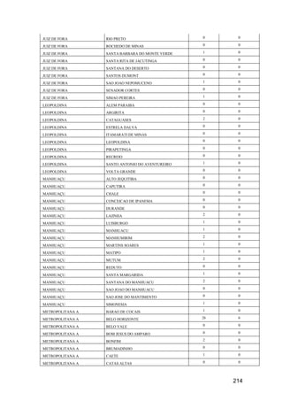 214
JUIZ DE FORA RIO PRETO 0 0
JUIZ DE FORA ROCHEDO DE MINAS 0 0
JUIZ DE FORA SANTA BARBARA DO MONTE VERDE 1 0
JUIZ DE FORA SANTA RITA DE JACUTINGA 0 0
JUIZ DE FORA SANTANA DO DESERTO 0 0
JUIZ DE FORA SANTOS DUMONT 0 0
JUIZ DE FORA SAO JOAO NEPOMUCENO 1 0
JUIZ DE FORA SENADOR CORTES 0 0
JUIZ DE FORA SIMAO PEREIRA 1 0
LEOPOLDINA ALEM PARAIBA 0 0
LEOPOLDINA ARGIRITA 0 0
LEOPOLDINA CATAGUASES 2 0
LEOPOLDINA ESTRELA DALVA 0 0
LEOPOLDINA ITAMARATI DE MINAS 0 0
LEOPOLDINA LEOPOLDINA 0 0
LEOPOLDINA PIRAPETINGA 0 0
LEOPOLDINA RECREIO 0 0
LEOPOLDINA SANTO ANTONIO DO AVENTUREIRO 1 0
LEOPOLDINA VOLTA GRANDE 0 0
MANHUAÇU ALTO JEQUITIBA 0 0
MANHUAÇU CAPUTIRA 0 0
MANHUAÇU CHALE 0 0
MANHUAÇU CONCEICAO DE IPANEMA 0 0
MANHUAÇU DURANDE 0 0
MANHUAÇU LAJINHA 2 0
MANHUAÇU LUISBURGO 1 0
MANHUAÇU MANHUACU 1 0
MANHUAÇU MANHUMIRIM 2 0
MANHUAÇU MARTINS SOARES 1 0
MANHUAÇU MATIPO 1 0
MANHUAÇU MUTUM 2 0
MANHUAÇU REDUTO 0 0
MANHUAÇU SANTA MARGARIDA 1 0
MANHUAÇU SANTANA DO MANHUACU 2 0
MANHUAÇU SAO JOAO DO MANHUACU 0 0
MANHUAÇU SAO JOSE DO MANTIMENTO 0 0
MANHUAÇU SIMONESIA 1 0
METROPOLITANA A BARAO DE COCAIS 1 0
METROPOLITANA A BELO HORIZONTE 26 6
METROPOLITANA A BELO VALE 0 0
METROPOLITANA A BOM JESUS DO AMPARO 0 0
METROPOLITANA A BONFIM 2 0
METROPOLITANA A BRUMADINHO 0 0
METROPOLITANA A CAETE 1 0
METROPOLITANA A CATAS ALTAS 0 0
 