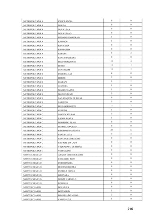 215
METROPOLITANA A CRUCILANDIA 0 0
METROPOLITANA A MOEDA 0 0
METROPOLITANA A NOVA LIMA 4 0
METROPOLITANA A NOVA UNIAO 0 0
METROPOLITANA A PIEDADE DOS GERAIS 1 0
METROPOLITANA A RAPOSOS 1 0
METROPOLITANA A RIO ACIMA 0 0
METROPOLITANA A RIO MANSO 0 0
METROPOLITANA A SABARA 5 2
METROPOLITANA A SANTA BARBARA 0 0
METROPOLITANA B BELO HORIZONTE 18 4
METROPOLITANA B BETIM 13 3
METROPOLITANA B CONTAGEM 13 3
METROPOLITANA B ESMERALDAS 4 0
METROPOLITANA B IBIRITE 2 0
METROPOLITANA B IGARAPE 5 2
METROPOLITANA B JUATUBA 1 0
METROPOLITANA B MARIO CAMPOS 1 0
METROPOLITANA B MATEUS LEME 3 0
METROPOLITANA B SAO JOAQUIM DE BICAS 0 0
METROPOLITANA B SARZEDO 3 0
METROPOLITANA C BELO HORIZONTE 11 3
METROPOLITANA C CONFINS 1 0
METROPOLITANA C JABOTICATUBAS 3 0
METROPOLITANA C LAGOA SANTA 1 0
METROPOLITANA C MORRO DO PILAR 0 0
METROPOLITANA C PEDRO LEOPOLDO 0 0
METROPOLITANA C RIBEIRAO DAS NEVES 25 6
METROPOLITANA C SANTA LUZIA 7 2
METROPOLITANA C SANTANA DO RIACHO 0 0
METROPOLITANA C SAO JOSE DA LAPA 0 0
METROPOLITANA C TAQUARACU DE MINAS 0 0
METROPOLITANA C VESPASIANO 2 0
MONTE CARMELO ABADIA DOS DOURADOS 0 0
MONTE CARMELO CASCALHO RICO 0 0
MONTE CARMELO COROMANDEL 4 0
MONTE CARMELO DOURADOQUARA 0 0
MONTE CARMELO ESTRELA DO SUL 0 0
MONTE CARMELO GRUPIARA 0 0
MONTE CARMELO MONTE CARMELO 0 0
MONTE CARMELO ROMARIA 0 0
MONTES CLAROS BOCAIUVA 0 0
MONTES CLAROS BOTUMIRIM 1 0
MONTES CLAROS BRASILIA DE MINAS 2 0
MONTES CLAROS CAMPO AZUL 1 0
 