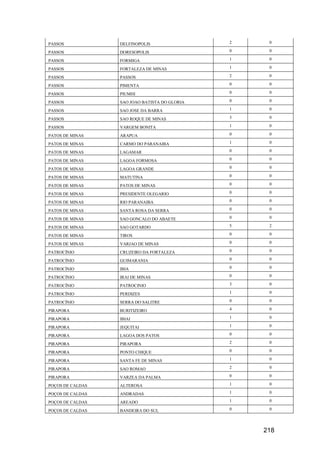 218
PASSOS DELFINOPOLIS 2 0
PASSOS DORESOPOLIS 0 0
PASSOS FORMIGA 1 0
PASSOS FORTALEZA DE MINAS 1 0
PASSOS PASSOS 2 0
PASSOS PIMENTA 0 0
PASSOS PIUMHI 0 0
PASSOS SAO JOAO BATISTA DO GLORIA 0 0
PASSOS SAO JOSE DA BARRA 1 0
PASSOS SAO ROQUE DE MINAS 3 0
PASSOS VARGEM BONITA 1 0
PATOS DE MINAS ARAPUA 0 0
PATOS DE MINAS CARMO DO PARANAIBA 1 0
PATOS DE MINAS LAGAMAR 0 0
PATOS DE MINAS LAGOA FORMOSA 0 0
PATOS DE MINAS LAGOA GRANDE 0 0
PATOS DE MINAS MATUTINA 0 0
PATOS DE MINAS PATOS DE MINAS 0 0
PATOS DE MINAS PRESIDENTE OLEGARIO 0 0
PATOS DE MINAS RIO PARANAIBA 0 0
PATOS DE MINAS SANTA ROSA DA SERRA 0 0
PATOS DE MINAS SAO GONCALO DO ABAETE 0 0
PATOS DE MINAS SAO GOTARDO 5 2
PATOS DE MINAS TIROS 0 0
PATOS DE MINAS VARJAO DE MINAS 0 0
PATROCÍNIO CRUZEIRO DA FORTALEZA 0 0
PATROCÍNIO GUIMARANIA 0 0
PATROCÍNIO IBIA 0 0
PATROCÍNIO IRAI DE MINAS 0 0
PATROCÍNIO PATROCINIO 3 0
PATROCÍNIO PERDIZES 1 0
PATROCÍNIO SERRA DO SALITRE 0 0
PIRAPORA BURITIZEIRO 4 0
PIRAPORA IBIAI 1 0
PIRAPORA JEQUITAI 1 0
PIRAPORA LAGOA DOS PATOS 0 0
PIRAPORA PIRAPORA 2 0
PIRAPORA PONTO CHIQUE 0 0
PIRAPORA SANTA FE DE MINAS 1 0
PIRAPORA SAO ROMAO 2 0
PIRAPORA VARZEA DA PALMA 0 0
POÇOS DE CALDAS ALTEROSA 1 0
POÇOS DE CALDAS ANDRADAS 1 0
POÇOS DE CALDAS AREADO 1 0
POÇOS DE CALDAS BANDEIRA DO SUL 0 0
 