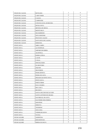219
POÇOS DE CALDAS BOTELHOS 2 0
POÇOS DE CALDAS CABO VERDE 0 0
POÇOS DE CALDAS CALDAS 1 0
POÇOS DE CALDAS CAMPESTRE 0 0
POÇOS DE CALDAS CONCEICAO DA APARECIDA 1 0
POÇOS DE CALDAS DIVISA NOVA 0 0
POÇOS DE CALDAS IBITIURA DE MINAS 0 0
POÇOS DE CALDAS MONTE BELO 0 0
POÇOS DE CALDAS MUZAMBINHO 1 0
POÇOS DE CALDAS NOVA RESENDE 2 0
POÇOS DE CALDAS POCOS DE CALDAS 9 2
POÇOS DE CALDAS SANTA RITA DE CALDAS 1 0
POÇOS DE CALDAS SERRANIA 0 0
PONTE NOVA ABRE CAMPO 2 0
PONTE NOVA ALVINOPOLIS 1 0
PONTE NOVA AMPARO DO SERRA 0 0
PONTE NOVA ARAPONGA 0 0
PONTE NOVA BARRA LONGA 0 0
PONTE NOVA CAJURI 0 0
PONTE NOVA CANAA 0 0
PONTE NOVA DOM SILVERIO 0 0
PONTE NOVA GUARACIABA 1 0
PONTE NOVA JEQUERI 1 0
PONTE NOVA ORATORIOS 0 0
PONTE NOVA PEDRA BONITA 0 0
PONTE NOVA PEDRA DO ANTA 0 0
PONTE NOVA PIEDADE DE PONTE NOVA 0 0
PONTE NOVA PONTE NOVA 1 0
PONTE NOVA PORTO FIRME 0 0
PONTE NOVA RAUL SOARES 0 0
PONTE NOVA RIO CASCA 0 0
PONTE NOVA RIO DOCE 0 0
PONTE NOVA SANTA CRUZ DO ESCALVADO 0 0
PONTE NOVA SANTO ANTONIO DO GRAMA 0 0
PONTE NOVA SAO MIGUEL DO ANTA 0 0
PONTE NOVA SAO PEDRO DOS FERROS 0 0
PONTE NOVA SEM-PEIXE 0 0
PONTE NOVA SERICITA 0 0
PONTE NOVA TEIXEIRAS 0 0
PONTE NOVA URUCANIA 0 0
PONTE NOVA VERMELHO NOVO 0 0
PONTE NOVA VICOSA 2 0
POUSO ALEGRE ALBERTINA 0 0
POUSO ALEGRE BOM REPOUSO 0 0
POUSO ALEGRE BORDA DA MATA 0 0
 