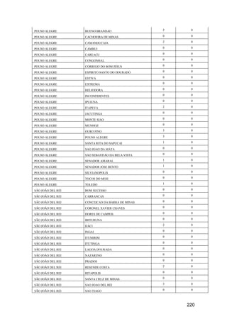 220
POUSO ALEGRE BUENO BRANDAO 2 0
POUSO ALEGRE CACHOEIRA DE MINAS 0 0
POUSO ALEGRE CAMANDUCAIA 2 0
POUSO ALEGRE CAMBUI 0 0
POUSO ALEGRE CAREACU 0 0
POUSO ALEGRE CONGONHAL 0 0
POUSO ALEGRE CORREGO DO BOM JESUS 0 0
POUSO ALEGRE ESPIRITO SANTO DO DOURADO 0 0
POUSO ALEGRE ESTIVA 0 0
POUSO ALEGRE EXTREMA 0 0
POUSO ALEGRE HELIODORA 0 0
POUSO ALEGRE INCONFIDENTES 0 0
POUSO ALEGRE IPUIUNA 0 0
POUSO ALEGRE ITAPEVA 2 0
POUSO ALEGRE JACUTINGA 0 0
POUSO ALEGRE MONTE SIAO 0 0
POUSO ALEGRE MUNHOZ 0 0
POUSO ALEGRE OURO FINO 3 0
POUSO ALEGRE POUSO ALEGRE 3 0
POUSO ALEGRE SANTA RITA DO SAPUCAI 1 0
POUSO ALEGRE SAO JOAO DA MATA 0 0
POUSO ALEGRE SAO SEBASTIAO DA BELA VISTA 0 0
POUSO ALEGRE SENADOR AMARAL 1 0
POUSO ALEGRE SENADOR JOSE BENTO 1 0
POUSO ALEGRE SILVIANOPOLIS 0 0
POUSO ALEGRE TOCOS DO MOJI 0 0
POUSO ALEGRE TOLEDO 1 0
SÃO JOÃO DEL REI BOM SUCESSO 0 0
SÃO JOÃO DEL REI CARRANCAS 0 0
SÃO JOÃO DEL REI CONCEICAO DA BARRA DE MINAS 0 0
SÃO JOÃO DEL REI CORONEL XAVIER CHAVES 0 0
SÃO JOÃO DEL REI DORES DE CAMPOS 0 0
SÃO JOÃO DEL REI IBITURUNA 0 0
SÃO JOÃO DEL REI IJACI 2 0
SÃO JOÃO DEL REI INGAI 0 0
SÃO JOÃO DEL REI ITUMIRIM 0 0
SÃO JOÃO DEL REI ITUTINGA 0 0
SÃO JOÃO DEL REI LAGOA DOURADA 0 0
SÃO JOÃO DEL REI NAZARENO 0 0
SÃO JOÃO DEL REI PRADOS 0 0
SÃO JOÃO DEL REI RESENDE COSTA 2 0
SÃO JOÃO DEL REI RITAPOLIS 0 0
SÃO JOÃO DEL REI SANTA CRUZ DE MINAS 0 0
SÃO JOÃO DEL REI SAO JOAO DEL REI 3 0
SÃO JOÃO DEL REI SAO TIAGO 0 0
 
