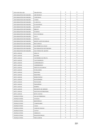 221
SÃO JOÃO DEL REI TIRADENTES 0 0
SÃO SEBASTIÃO DO PARAÍSO ARCEBURGO 0 0
SÃO SEBASTIÃO DO PARAÍSO CAPETINGA 1 0
SÃO SEBASTIÃO DO PARAÍSO CASSIA 0 0
SÃO SEBASTIÃO DO PARAÍSO CLARAVAL 0 0
SÃO SEBASTIÃO DO PARAÍSO GUARANESIA 0 0
SÃO SEBASTIÃO DO PARAÍSO GUAXUPE 0 0
SÃO SEBASTIÃO DO PARAÍSO IBIRACI 0 0
SÃO SEBASTIÃO DO PARAÍSO ITAMOGI 0 0
SÃO SEBASTIÃO DO PARAÍSO ITAU DE MINAS 0 0
SÃO SEBASTIÃO DO PARAÍSO JACUI 0 0
SÃO SEBASTIÃO DO PARAÍSO JURUAIA 0 0
SÃO SEBASTIÃO DO PARAÍSO MONTE SANTO DE MINAS 2 0
SÃO SEBASTIÃO DO PARAÍSO PRATAPOLIS 0 0
SÃO SEBASTIÃO DO PARAÍSO SAO PEDRO DA UNIAO 0 0
SÃO SEBASTIÃO DO PARAÍSO SAO SEBASTIAO DO PARAISO 2 0
SÃO SEBASTIÃO DO PARAÍSO SAO TOMAS DE AQUINO 0 0
SETE LAGOAS ARACAI 0 0
SETE LAGOAS BALDIM 1 0
SETE LAGOAS CACHOEIRA DA PRATA 0 0
SETE LAGOAS CAETANOPOLIS 0 0
SETE LAGOAS CAPIM BRANCO 0 0
SETE LAGOAS CORDISBURGO 1 0
SETE LAGOAS FORTUNA DE MINAS 0 0
SETE LAGOAS FUNILANDIA 0 0
SETE LAGOAS INHAUMA 0 0
SETE LAGOAS JEQUITIBA 0 0
SETE LAGOAS MARAVILHAS 0 0
SETE LAGOAS MATOZINHOS 0 0
SETE LAGOAS PAPAGAIOS 0 0
SETE LAGOAS PARAOPEBA 0 0
SETE LAGOAS POMPEU 1 0
SETE LAGOAS PRUDENTE DE MORAIS 0 0
SETE LAGOAS SANTANA DE PIRAPAMA 0 0
SETE LAGOAS SETE LAGOAS 3 0
TEOFILO OTONI AGUAS FORMOSAS 0 0
TEOFILO OTONI ATALEIA 0 0
TEOFILO OTONI BERTOPOLIS 1 0
TEOFILO OTONI CAMPANARIO 1 0
TEOFILO OTONI CARAI 0 0
TEOFILO OTONI CARLOS CHAGAS 2 0
TEOFILO OTONI CATUJI 0 0
TEOFILO OTONI CRISOLITA 0 0
TEOFILO OTONI FRANCISCOPOLIS 1 0
TEOFILO OTONI FREI GASPAR 0 0
 