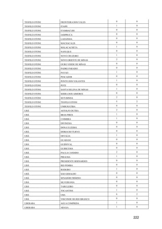 222
TEOFILO OTONI FRONTEIRA DOS VALES 0 0
TEOFILO OTONI ITAIPE 1 0
TEOFILO OTONI ITAMBACURI 0 0
TEOFILO OTONI JAMPRUCA 0 0
TEOFILO OTONI LADAINHA 0 0
TEOFILO OTONI MACHACALIS 0 0
TEOFILO OTONI MALACACHETA 1 0
TEOFILO OTONI NANUQUE 0 0
TEOFILO OTONI NOVO CRUZEIRO 1 0
TEOFILO OTONI NOVO ORIENTE DE MINAS 2 0
TEOFILO OTONI OURO VERDE DE MINAS 0 0
TEOFILO OTONI PADRE PARAISO 0 0
TEOFILO OTONI PAVAO 1 0
TEOFILO OTONI PESCADOR 0 0
TEOFILO OTONI PONTO DOS VOLANTES 1 0
TEOFILO OTONI POTE 0 0
TEOFILO OTONI SANTA HELENA DE MINAS 1 0
TEOFILO OTONI SERRA DOS AIMORES 0 0
TEOFILO OTONI SETUBINHA 2 0
TEOFILO OTONI TEOFILO OTONI 5 2
TEOFILO OTONI UMBURATIBA 0 0
UBÁ ASTOLFO DUTRA 2 0
UBÁ BRAS PIRES 1 0
UBÁ COIMBRA 1 0
UBÁ DIVINESIA 0 0
UBÁ DONA EUZEBIA 0 0
UBÁ DORES DO TURVO 0 0
UBÁ ERVALIA 1 0
UBÁ GUARANI 0 0
UBÁ GUIDOVAL 0 0
UBÁ GUIRICEMA 0 0
UBÁ PAULA CANDIDO 2 0
UBÁ PIRAUBA 1 0
UBÁ PRESIDENTE BERNARDES 0 0
UBÁ RIO POMBA 0 0
UBÁ RODEIRO 1 0
UBÁ SAO GERALDO 0 0
UBÁ SENADOR FIRMINO 0 0
UBÁ SILVEIRANIA 0 0
UBÁ TABULEIRO 0 0
UBÁ TOCANTINS 1 0
UBÁ UBA 6 2
UBÁ VISCONDE DO RIO BRANCO 0 0
UBERABA AGUA COMPRIDA 1 0
UBERABA ARAXA 1 0
 