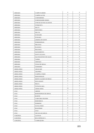 223
UBERABA CAMPO FLORIDO 0 0
UBERABA CAMPOS ALTOS 0 0
UBERABA CARNEIRINHO 2 0
UBERABA COMENDADOR GOMES 1 0
UBERABA CONCEICAO DAS ALAGOAS 1 0
UBERABA CONQUISTA 0 0
UBERABA DELTA 0 0
UBERABA FRONTEIRA 1 0
UBERABA FRUTAL 2 0
UBERABA ITAPAGIPE 1 0
UBERABA ITURAMA 1 0
UBERABA LIMEIRA DO OESTE 3 0
UBERABA PEDRINOPOLIS 1 0
UBERABA PIRAJUBA 0 0
UBERABA PLANURA 0 0
UBERABA PRATINHA 1 0
UBERABA SACRAMENTO 1 0
UBERABA SANTA JULIANA 1 0
UBERABA SAO FRANCISCO DE SALES 0 0
UBERABA TAPIRA 0 0
UBERABA UBERABA 10 3
UBERABA UNIAO DE MINAS 0 0
UBERABA VERISSIMO 0 0
UBERLANDIA ARAGUARI 1 0
UBERLANDIA ARAPORA 0 0
UBERLANDIA CAMPINA VERDE 0 0
UBERLANDIA INDIANOPOLIS 1 0
UBERLANDIA MONTE ALEGRE DE MINAS 0 0
UBERLANDIA NOVA PONTE 0 0
UBERLANDIA PRATA 1 0
UBERLANDIA TUPACIGUARA 1 0
UBERLANDIA UBERLANDIA 39 7
UNAI ARINOS 2 0
UNAI BONFINOPOLIS DE MINAS 0 0
UNAI BURITIS 1 0
UNAI CABECEIRA GRANDE 0 0
UNAI DOM BOSCO 2 0
UNAI FORMOSO 0 0
UNAI NATALANDIA 0 0
UNAI RIACHINHO 0 0
UNAI UNAI 5 2
UNAI URUANA DE MINAS 0 0
VARGINHA ALFENAS 3 0
VARGINHA BOA ESPERANCA 1 0
VARGINHA CAMBUQUIRA 0 0
 