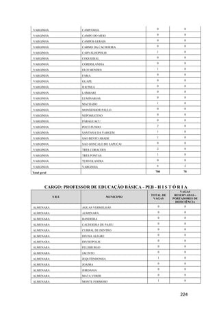 224
VARGINHA CAMPANHA 0 0
VARGINHA CAMPO DO MEIO 0 0
VARGINHA CAMPOS GERAIS 0 0
VARGINHA CARMO DA CACHOEIRA 0 0
VARGINHA CARVALHOPOLIS 1 0
VARGINHA COQUEIRAL 0 0
VARGINHA CORDISLANDIA 0 0
VARGINHA ELOI MENDES 1 0
VARGINHA FAMA 0 0
VARGINHA GUAPE 0 0
VARGINHA ILICINEA 0 0
VARGINHA LAMBARI 0 0
VARGINHA LUMINARIAS 0 0
VARGINHA MACHADO 1 0
VARGINHA MONSENHOR PAULO 0 0
VARGINHA NEPOMUCENO 0 0
VARGINHA PARAGUACU 0 0
VARGINHA POCO FUNDO 2 0
VARGINHA SANTANA DA VARGEM 1 0
VARGINHA SAO BENTO ABADE 1 0
VARGINHA SAO GONCALO DO SAPUCAI 0 0
VARGINHA TRES CORACOES 2 0
VARGINHA TRES PONTAS 1 0
VARGINHA TURVOLANDIA 0 0
VARGINHA VARGINHA 6 2
Total geral 700 70
CARGO: PROFESSOR DE EDUCAÇÃO BÁSICA - PEB - H I S T Ó R I A
S R E MUNICIPIO
TOTAL DE
VAGAS
VAGAS
RESERVADAS -
PORTADORES DE
DEFICIÊNCIA
ALMENARA AGUAS VERMELHAS 0 0
ALMENARA ALMENARA 0 0
ALMENARA BANDEIRA 0 0
ALMENARA CACHOEIRA DE PAJEU 0 0
ALMENARA CURRAL DE DENTRO 0 0
ALMENARA DIVISA ALEGRE 0 0
ALMENARA DIVISOPOLIS 0 0
ALMENARA FELISBURGO 0 0
ALMENARA JACINTO 0 0
ALMENARA JEQUITINHONHA 1 0
ALMENARA JOAIMA 0 0
ALMENARA JORDANIA 0 0
ALMENARA MATA VERDE 0 0
ALMENARA MONTE FORMOSO 1 0
 