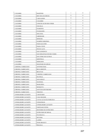 227
CAXAMBU BAEPENDI 1 0
CAXAMBU BOCAINA DE MINAS 0 0
CAXAMBU CARVALHOS 0 0
CAXAMBU CAXAMBU 1 0
CAXAMBU CONCEICAO DO RIO VERDE 0 0
CAXAMBU CRUZILIA 1 0
CAXAMBU ITAMONTE 0 0
CAXAMBU ITANHANDU 5 2
CAXAMBU JESUANIA 1 0
CAXAMBU LIBERDADE 0 0
CAXAMBU MINDURI 0 0
CAXAMBU OLIMPIO NORONHA 0 0
CAXAMBU PASSA QUATRO 1 0
CAXAMBU PASSA VINTE 0 0
CAXAMBU POUSO ALTO 0 0
CAXAMBU SAO LOURENCO 0 0
CAXAMBU SAO SEBASTIAO DO RIO VERDE 1 0
CAXAMBU SAO TOME DAS LETRAS 0 0
CAXAMBU SERITINGA 0 0
CAXAMBU SERRANOS 0 0
CAXAMBU SOLEDADE DE MINAS 0 0
CORONEL FABRICIANO ANTONIO DIAS 0 0
CORONEL FABRICIANO BELO ORIENTE 0 0
CORONEL FABRICIANO BRAUNAS 2 0
CORONEL FABRICIANO CORONEL FABRICIANO 1 0
CORONEL FABRICIANO IPATINGA 5 2
CORONEL FABRICIANO JAGUARAÇU 0 0
CORONEL FABRICIANO JOANESIA 0 0
CORONEL FABRICIANO MARLIERIA 0 0
CORONEL FABRICIANO MESQUITA 1 0
CORONEL FABRICIANO SANTANA DO PARAISO 1 0
CORONEL FABRICIANO TIMOTEO 2 0
CONSELHEIRO LAFAIETE CARANAIBA 0 0
CONSELHEIRO LAFAIETE CASA GRANDE 0 0
CONSELHEIRO LAFAIETE CATAS ALTAS DA NORUEGA 1 0
CONSELHEIRO LAFAIETE CONGONHAS 0 0
CONSELHEIRO LAFAIETE CONSELHEIRO LAFAIETE 1 0
CONSELHEIRO LAFAIETE CRISTIANO OTONI 0 0
CONSELHEIRO LAFAIETE DESTERRO DE ENTRE RIOS 0 0
CONSELHEIRO LAFAIETE ENTRE RIOS DE MINAS 0 0
CONSELHEIRO LAFAIETE ITAVERAVA 0 0
CONSELHEIRO LAFAIETE JECEABA 1 0
CONSELHEIRO LAFAIETE LAMIM 0 0
CONSELHEIRO LAFAIETE OURO BRANCO 0 0
CONSELHEIRO LAFAIETE PIRANGA 4 0
 