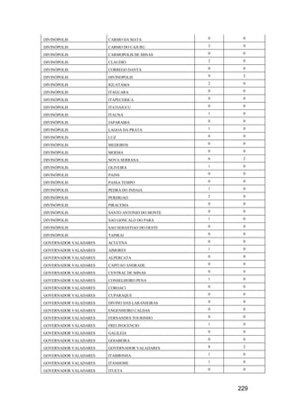 229
DIVINÓPOLIS CARMO DA MATA 0 0
DIVINÓPOLIS CARMO DO CAJURU 3 0
DIVINÓPOLIS CARMOPOLIS DE MINAS 0 0
DIVINÓPOLIS CLAUDIO 2 0
DIVINÓPOLIS CORREGO DANTA 0 0
DIVINÓPOLIS DIVINOPOLIS 9 2
DIVINÓPOLIS IGUATAMA 2 0
DIVINÓPOLIS ITAGUARA 0 0
DIVINÓPOLIS ITAPECERICA 0 0
DIVINÓPOLIS ITATIAIUCU 0 0
DIVINÓPOLIS ITAUNA 1 0
DIVINÓPOLIS JAPARAIBA 0 0
DIVINÓPOLIS LAGOA DA PRATA 1 0
DIVINÓPOLIS LUZ 0 0
DIVINÓPOLIS MEDEIROS 0 0
DIVINÓPOLIS MOEMA 0 0
DIVINÓPOLIS NOVA SERRANA 6 2
DIVINÓPOLIS OLIVEIRA 1 0
DIVINÓPOLIS PAINS 0 0
DIVINÓPOLIS PASSA TEMPO 0 0
DIVINÓPOLIS PEDRA DO INDAIA 1 0
DIVINÓPOLIS PERDIGAO 2 0
DIVINÓPOLIS PIRACEMA 0 0
DIVINÓPOLIS SANTO ANTONIO DO MONTE 0 0
DIVINÓPOLIS SAO GONCALO DO PARA 1 0
DIVINÓPOLIS SAO SEBASTIAO DO OESTE 0 0
DIVINÓPOLIS TAPIRAI 0 0
GOVERNADOR VALADARES ACUCENA 0 0
GOVERNADOR VALADARES AIMORES 1 0
GOVERNADOR VALADARES ALPERCATA 0 0
GOVERNADOR VALADARES CAPITAO ANDRADE 0 0
GOVERNADOR VALADARES CENTRAL DE MINAS 0 0
GOVERNADOR VALADARES CONSELHEIRO PENA 1 0
GOVERNADOR VALADARES COROACI 0 0
GOVERNADOR VALADARES CUPARAQUE 0 0
GOVERNADOR VALADARES DIVINO DAS LARANJEIRAS 0 0
GOVERNADOR VALADARES ENGENHEIRO CALDAS 0 0
GOVERNADOR VALADARES FERNANDES TOURINHO 0 0
GOVERNADOR VALADARES FREI INOCENCIO 1 0
GOVERNADOR VALADARES GALILEIA 0 0
GOVERNADOR VALADARES GOIABEIRA 0 0
GOVERNADOR VALADARES GOVERNADOR VALADARES 8 2
GOVERNADOR VALADARES ITABIRINHA 1 0
GOVERNADOR VALADARES ITANHOMI 1 0
GOVERNADOR VALADARES ITUETA 0 0
 